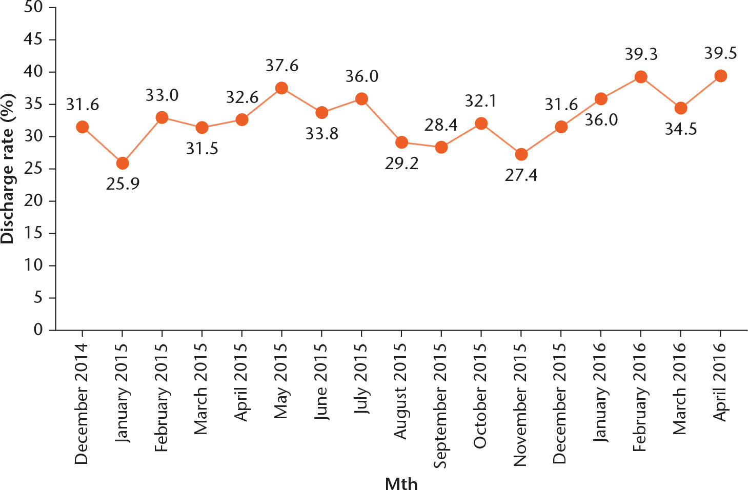 Fig. 7 
            Graph of study site Virtual fracture clinic (VFC) discharge rates per month over the entire study period. Mean discharge rate is 32.9% (range 25.9 to 39.5%).
          