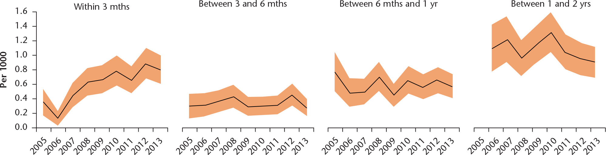 Fig. 2 
            Prevalence (95% confidence intervals) of revision for prosthetic joint infection within two years of the index primary surgery.
          