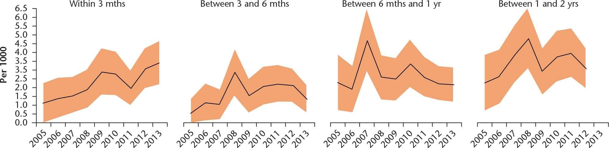 Fig. 3 
            Prevalence (95% confidence intervals) of revision for prosthetic joint infection within two years of the index aseptic revision surgery.
          