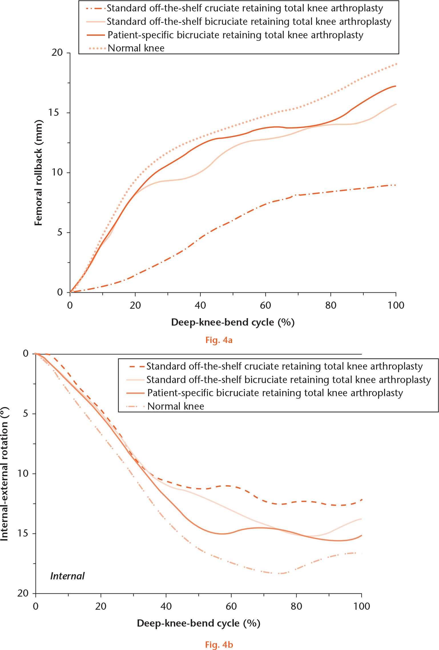  
            Comparison of kinematics for a) femoral rollback rotation, and b) internal-external tibial rotation in standard off-the-shelf cruciate-retaining total knee arthroplasty (TKA), standard off-the-shelf bicruciate-retaining TKA, patient-specific bicruciate-retaining TKA and normal knee under deep knee bend loading conditions.
          