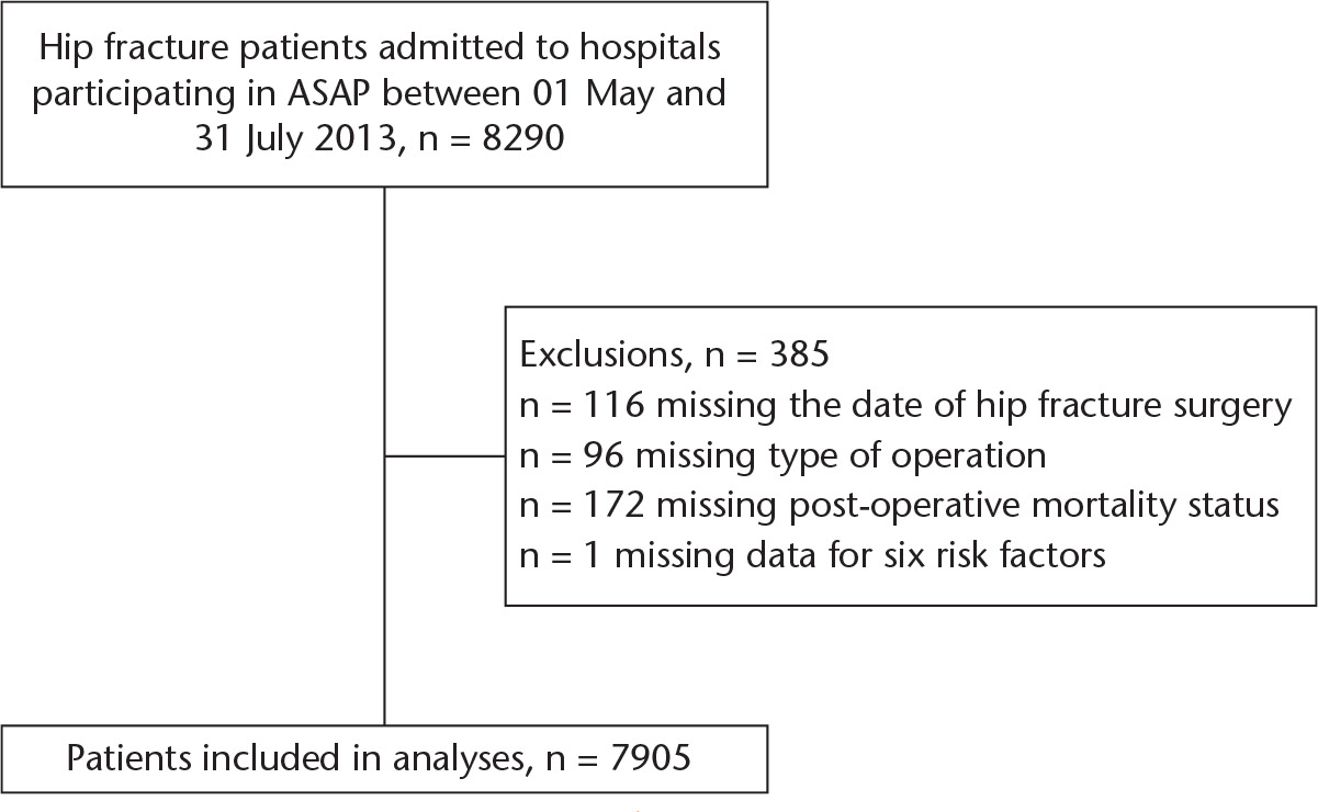 Fig. 1 
          Flow diagram of study participation. ASAP, Anaesthesia Sprint Audit of Practice.
        