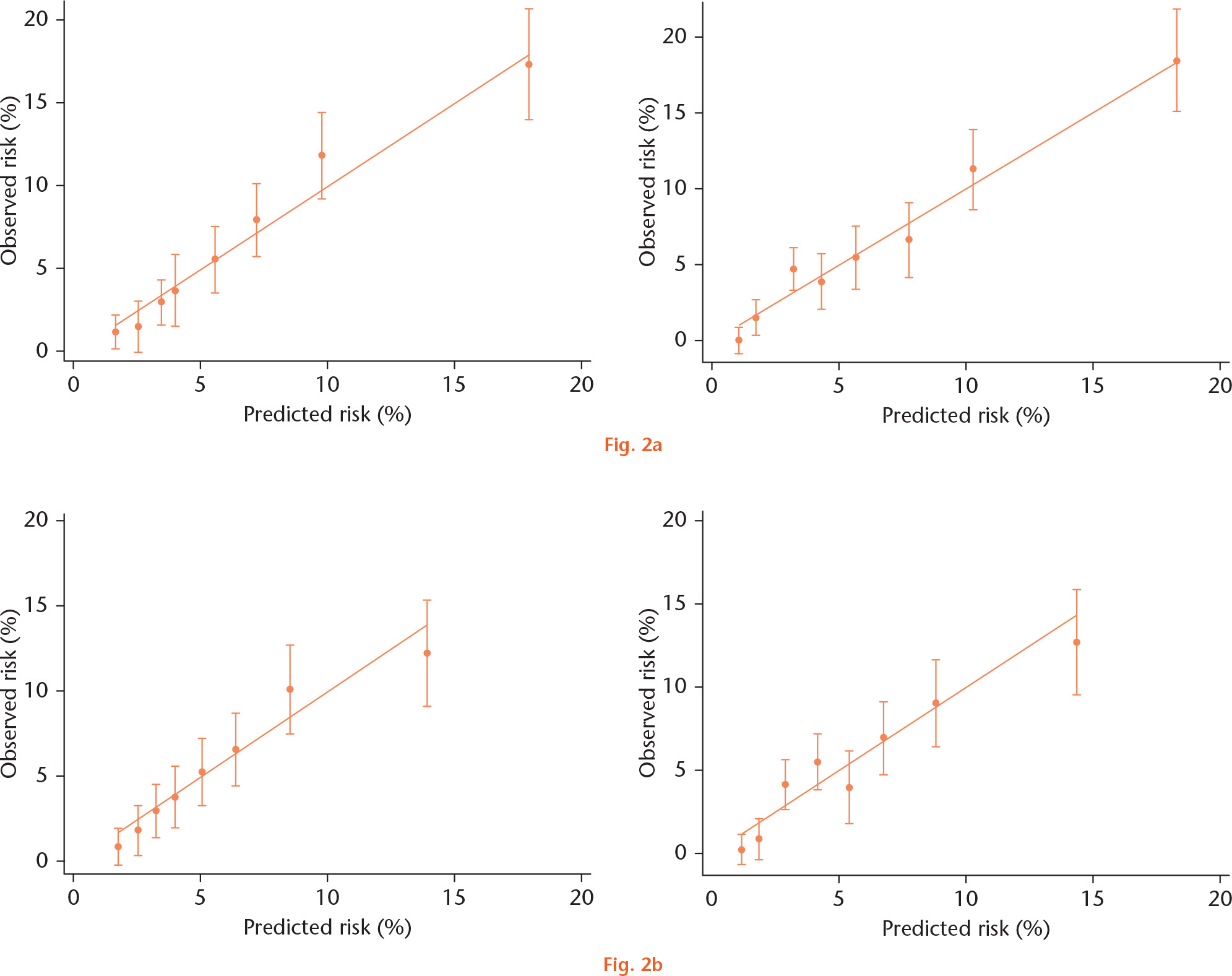  
            Observed versus predicted 30-day mortality by risk group, Nottingham and National Hip Fracture Database (NHFD) models. Figure 2a) shows the development dataset, while b) shows the validation dataset.
          