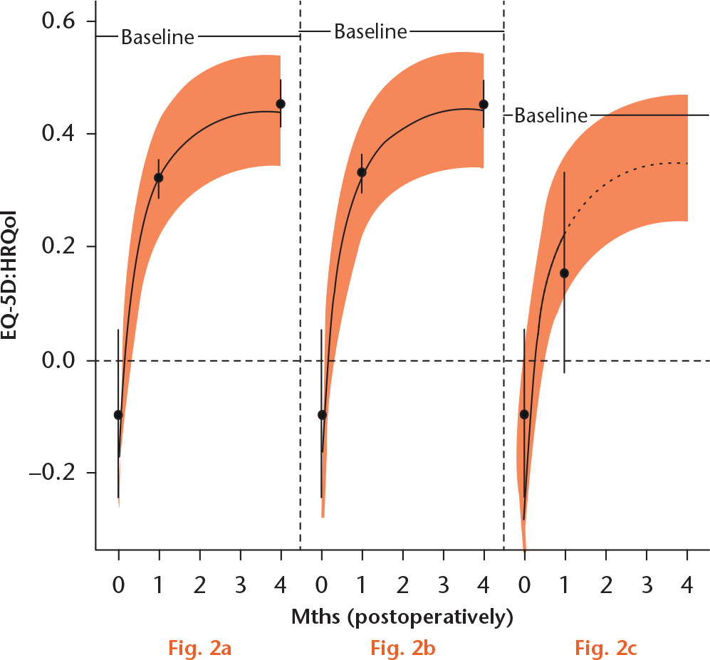  
            Longitudinal models for postoperative EuroQol 5 Dimensions (EQ-5D) from the full World Hip Trauma Evaluation study population (n = 503) (a), for participants alive at four months (n = 478) (b) and for participants who had died at four months (n = 25) (c). Observed means are plotted, with 95% confidence intervals (bars) and also fitted curves with 50% confidence regions.
          