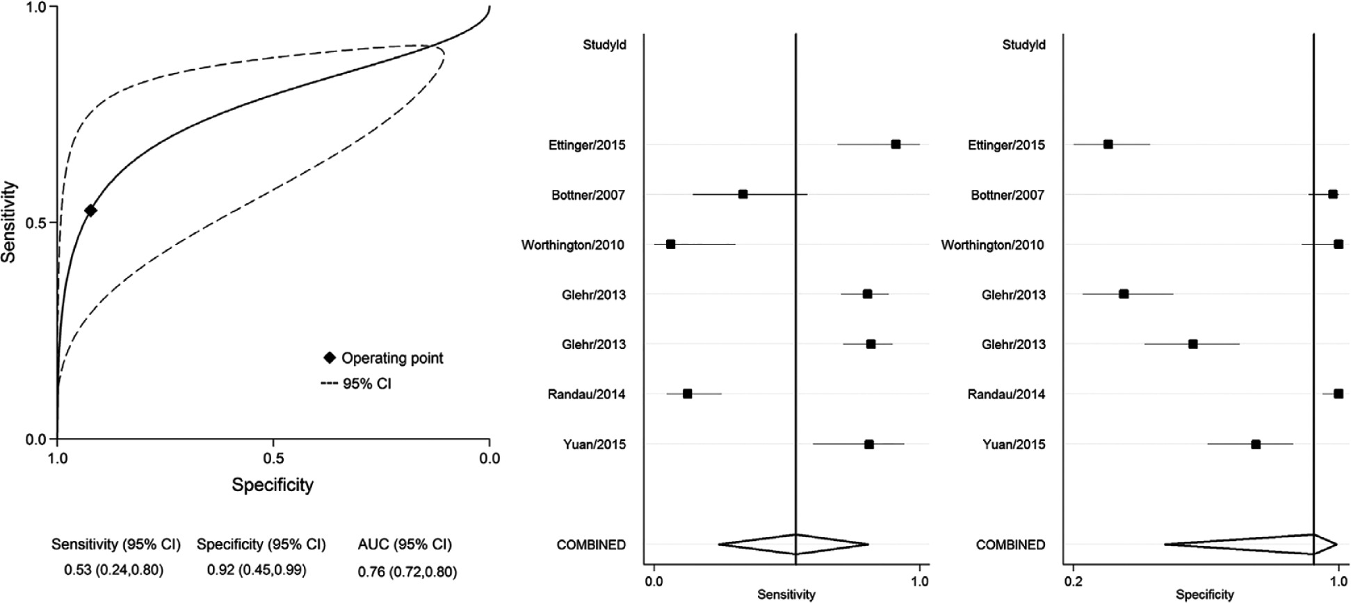 Fig. 2 
              Summary receiver operating characteristic curves and forest plot for procalcitonin. Reproduced with permission from: Xie K, Qu X, Yan M. Procalcitonin and alpha-Defensin for Diagnosis of Periprosthetic Joint Infections. J Arthroplasty 2017;32:1387-1394. CI, confidence interval; AUC, area under the curve.
            