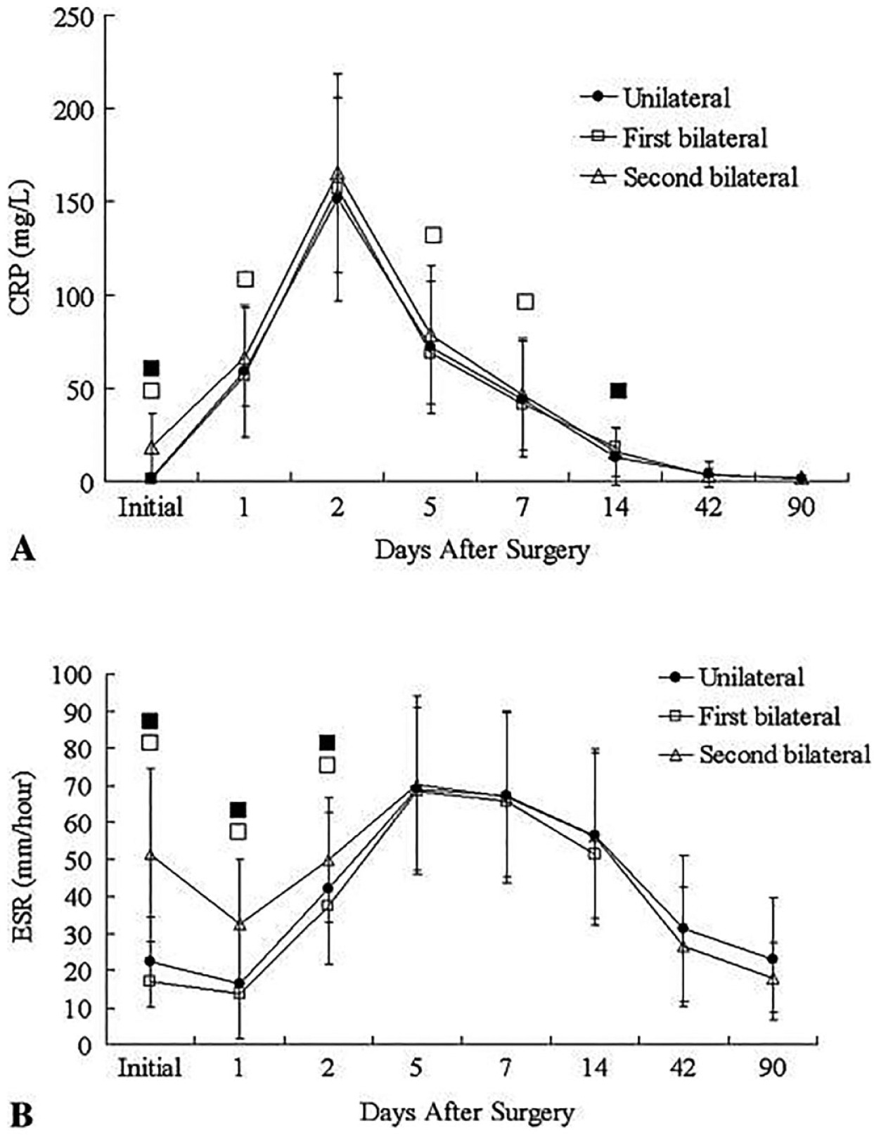 Fig. 3 
              Line graphs showing the temporal patterns of perioperative mean levels of A) C-reactive protein and B) Erythrocyte sedimentation rate (ESR) in unilateral, first knee bilateral, and second knee bilateral groups. Values with statistical significance are marked with a black box (■) for the comparisons between the unilateral and the second knee bilateral groups and with a white box (□) for the comparisons between the first knee bilateral and the second knee bilateral groups. Reproduced with permission from: Park KK, Kim TK, Chang CB, Yoon SW, Park KU. Normative Temporal Values of CRP and ESR in Unilateral and Staged Bilateral TKA. Clin Orthop Relat Res 2008;466:179-188.
            