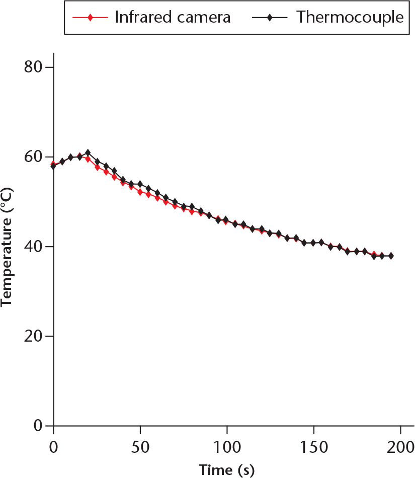  
          Graph depicting temperature measurements of a hip stem after induction heating with thermal camera (infrared camera) and K-type thermocouple. The measurements are nearly identical.
        