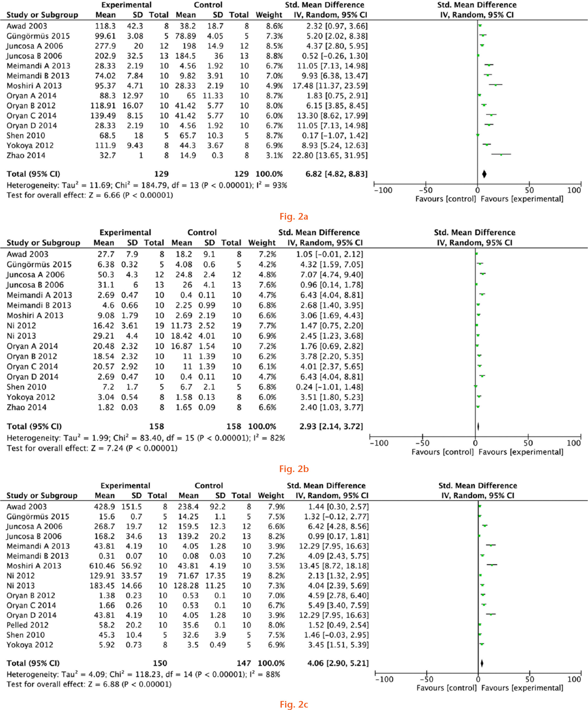  
            Meta-analysis for a) the maximum load, b) the maximum stress, and c) the Young’s modulus of experimental groups and controls.
          