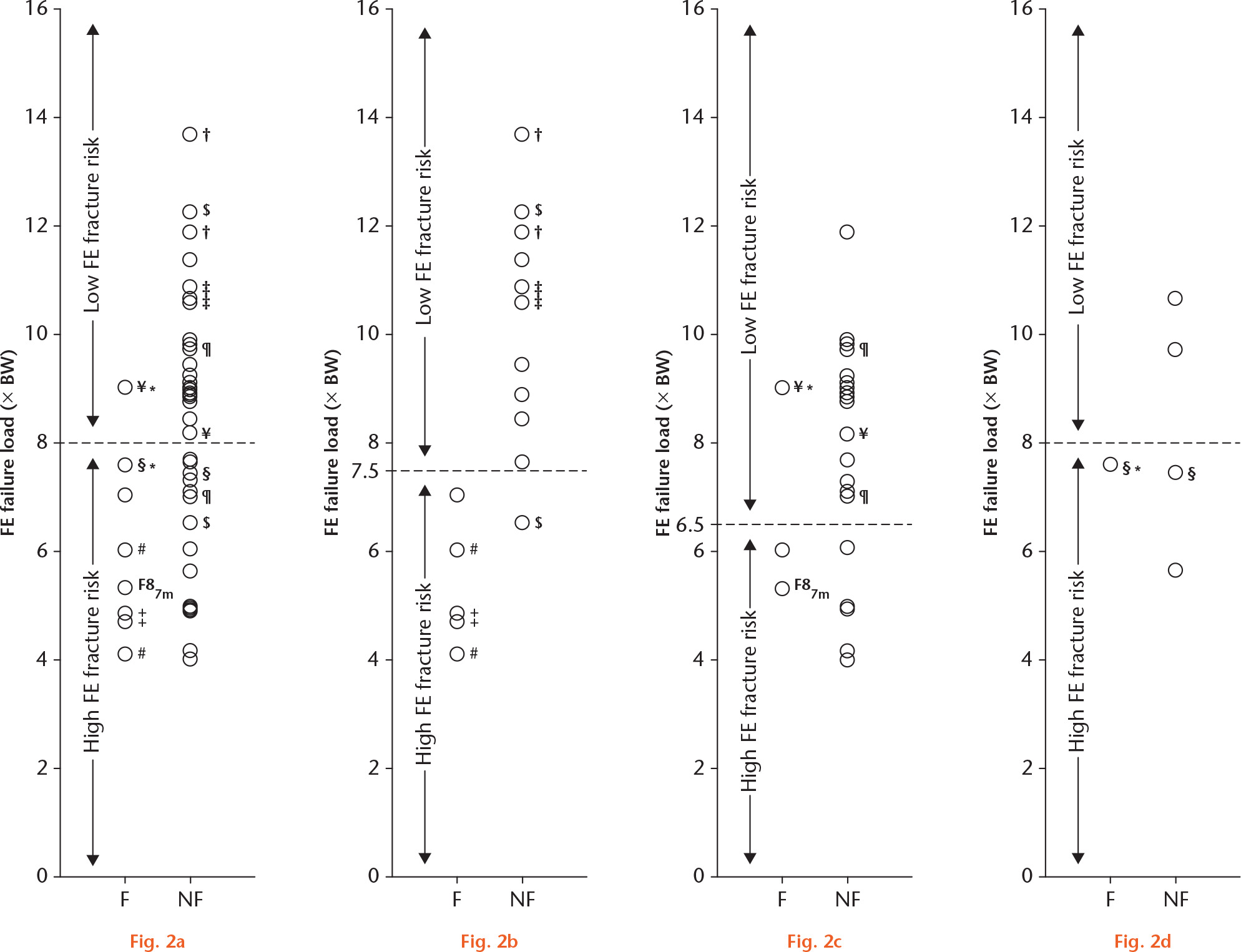  
            Femoral failure load for patients who did (F) or did not (NF) sustain a femoral fracture during follow-up, corrected for body weight (BW), a) in all institutes without considering inter-scanner differences, and in b) institute 1, c) institute 2, and d) institute 3 separately. It should be noted that one femur (F87m) fractured one month after follow-up. The institutional thresholds were used to compare the predictive power of the finite element (FE) model versus experienced clinicians. *Femur fractured during unknown activity; all other symbols (#, +, †, $, ‡, ¶, ¥, §) indicate paired femurs.
          