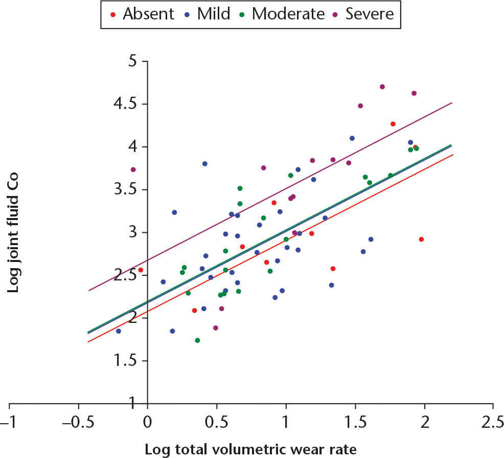 Fig. 4 
            Articular Surface Replacement resurfacing patients. Best-fit regression lines for the relationship between logged values of fluid cobalt (Co) and volumetric wear, for each grade of aseptic lymphocyte-dominated vasculitis-associated lesion.
          