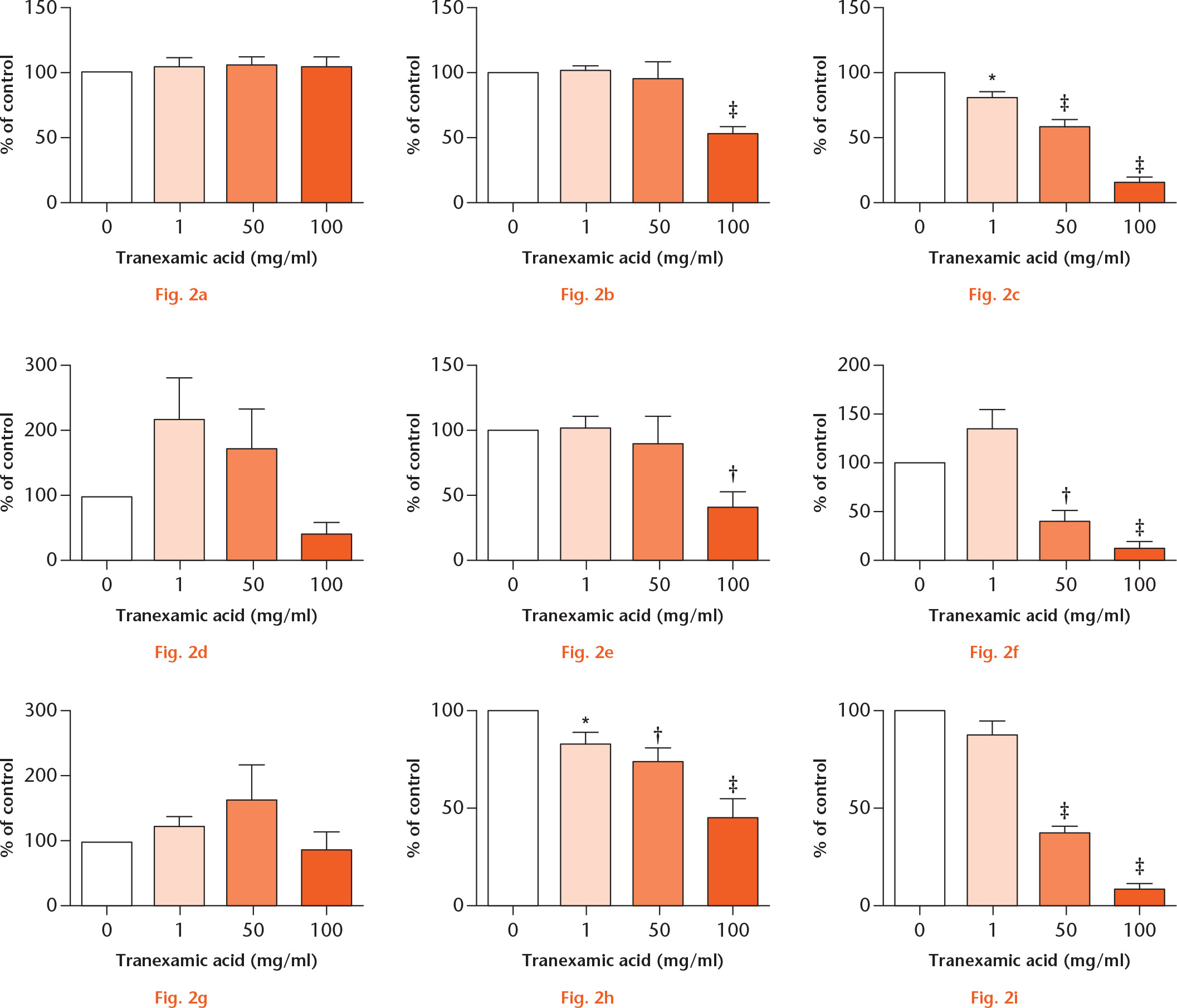  
            Tranexamic acid (TXA) toxicity in vitro. 3-(4,5-dimethylthiazol-2-yl)-2,5-diphenyltetrazolium bromide (MTT) assay of: a) to c) tenocyte (n = 11); d) to f) fibroblast-like synoviocyte (FLS; n = 5); and g) to i) chondrocyte (n = 5) viability at: a), d), g) one; b), e), h) four; and c), f), i) 24 hours. Values were measured as luminescence and expressed as percentage change from untreated (control) wells. *p < 0.05; †p < 0.01; ‡p < 0.001. Data are means ± standard error of the mean; one-way analysis of variance; Dunnett’s Multiple Comparison Test.
          