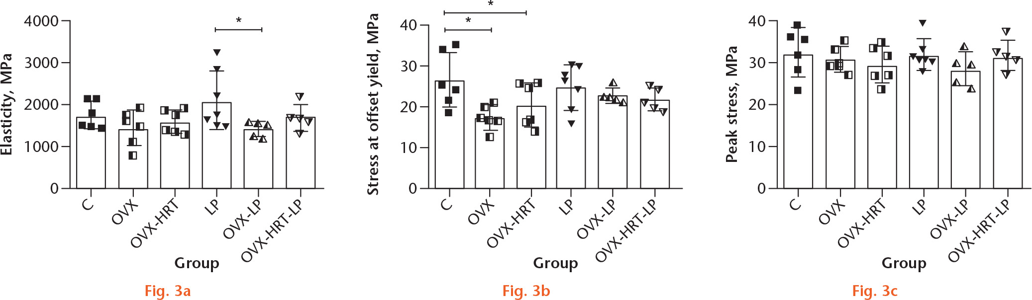 Fig. 3 
            a) Femoral elasticity; b) stress at the offset yield; and c) peak stress of different experimental groups. Results are expressed as the mean (SD). Significant difference accounted for hormonal, diet or interaction effect, analyzed by two-way analysis of variance (ANOVA) followed by Fisher’s Least Significant Difference (LSD) method. Hormonal effect: *p ⩽ 0.05 versus control-matched group (C or LP). C, control; OVX, ovariectomized rats; OVX-HRT, ovariectomized rats subjected to HRT and fed a normoprotein diet; LP, low-protein; OVX-LP, ovariectomized rats subjected to a low-protein diet; OVX-HRT-LP, ovariectomized rats subjected to HRT and fed a low-protein diet.
          