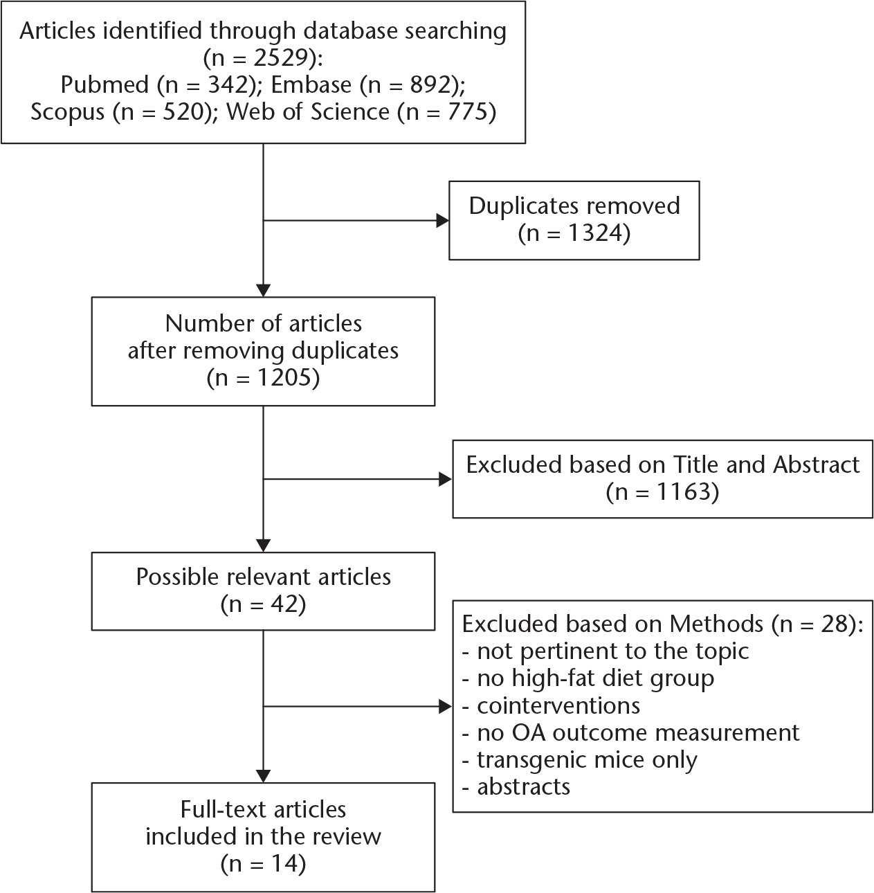 Fig. 1 
          Preferred Reporting Items for Systematic Reviews and Meta-analyses (PRISMA) flow diagram of the study selection process for this systematic review. OA, osteoarthritis.
        