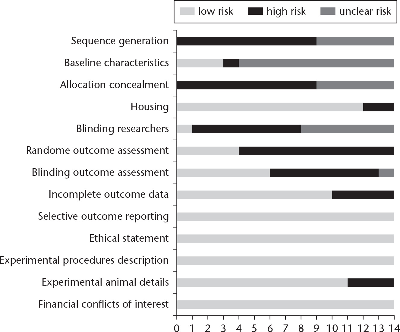 Fig. 2 
          Risk of bias assessment.
        