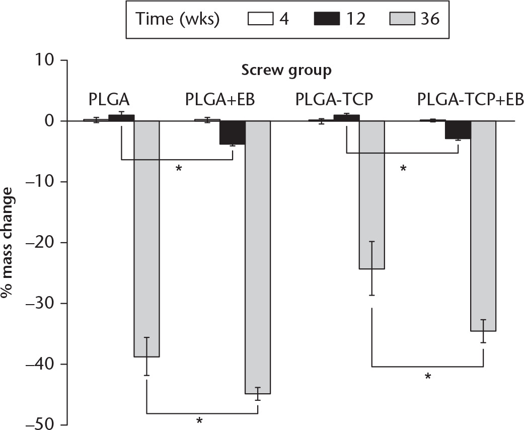 Fig. 1 
          Percentage mass change over dissolution time for the four screw groups (n = 5; mean (sd); * p < 0.05). PLGA, poly(L-lactide-co-glycolide); EB, electron beam; TCP, tricalcium phosphate.
        