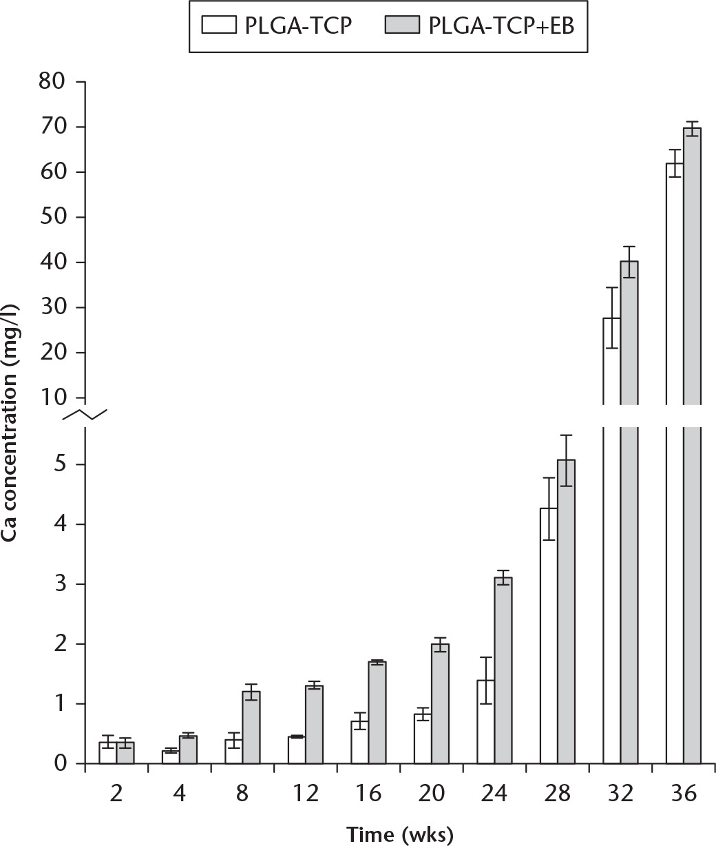 Fig. 4 
          Calcium (Ca) release over dissolution time for the two tricalcium phosphate (TCP)-containing screw groups (n = 4; mean (sd)). PLGA, poly(L-lactide-co-glycolide); EB, electron beam.
        