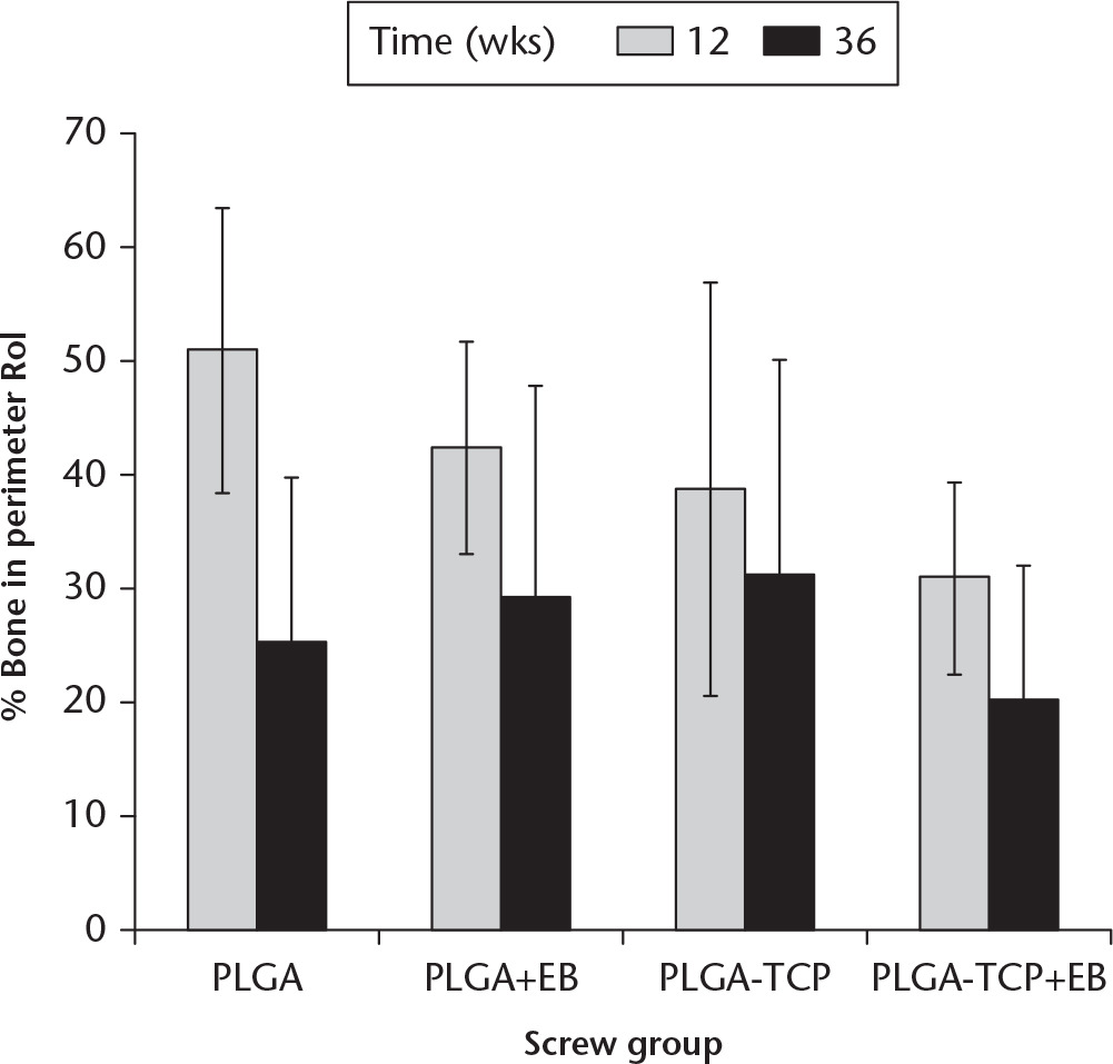 Fig. 6 
          Percentage of bone in the perimeter region of interest (RoI) surrounding the implants from each group after 12 and 36 weeks’ implantation (n = 8, apart from PLGA and PLGA+EB at nine months where n = 6 and n = 7, respectively; mean (sd)). PLGA, poly(L-lactide-co-glycolide); EB, electron beam; TCP, tricalcium phosphate.
        