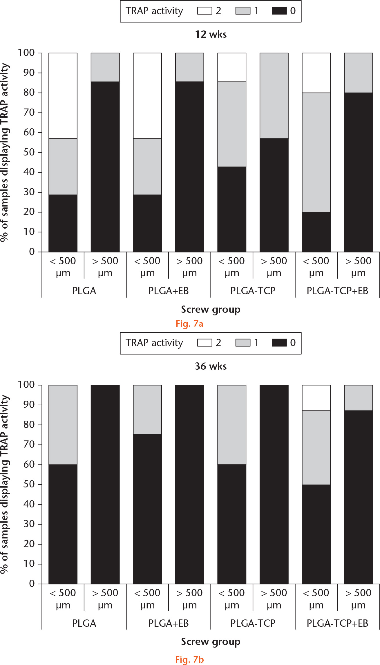 Fig. 7 
          a) and b) Percentage of samples displaying tartrate-resistant acid phosphatase (TRAP) activity both within, and further than 500 μm from the implants after 12 and 36 weeks. The TRAP activity was quantified on an arbitrary scale of 0 (no TRAP activity), 1 (low TRAP activity), or 2 (moderate TRAP activity). n = 7 (PLGA 12 weeks, PLGA+EB 12 weeks, PLGA-TCP 12 weeks); n = 5 (PLGA-TCP+EB 12 weeks, PLGA 36 weeks, PLGA-TCP 36 weeks); n = 4 (PLGA+EB 36 weeks); n = 8 (PLGA-TCP+EB 36 weeks). PLGA, poly(L-lactide-co-glycolide); EB, electron beam; TCP, tricalcium phosphate.
        