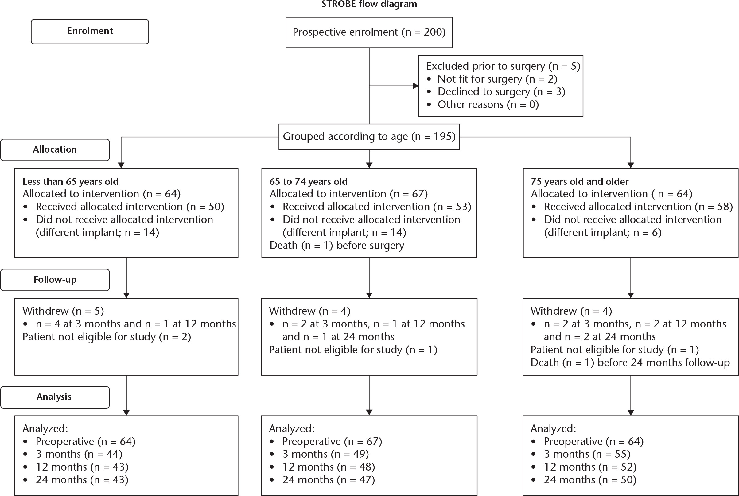 Fig. 1 
          Strengthening the Reporting of Observational studies in Epidemiology (STROBE) flow diagram for the study cohort.
        