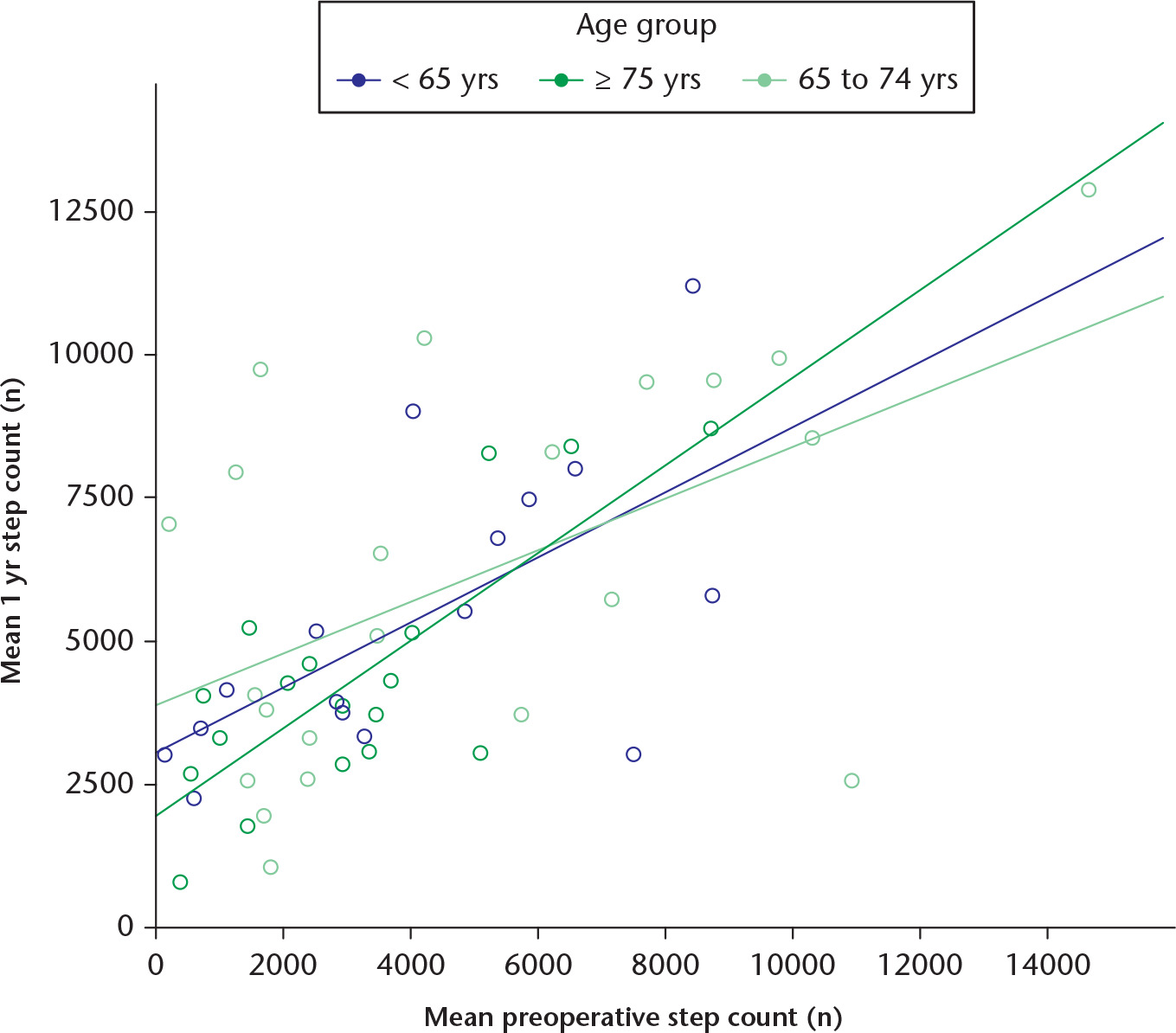 Fig. 5 
            Scatter plot with line of best fit (linear) according to age group between the preoperative step count and one year postoperative step count.
          