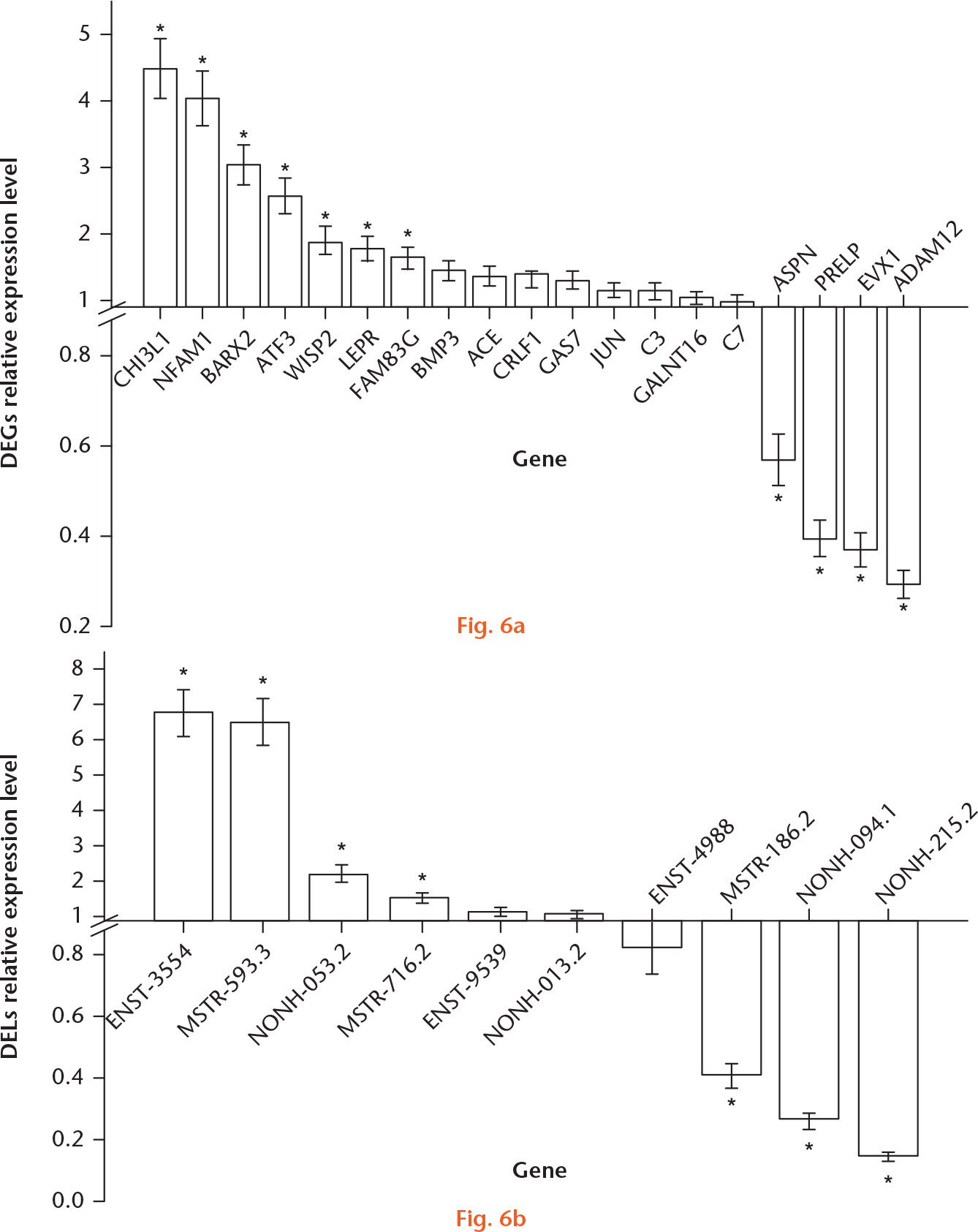 Fig. 6 
            Validation of candidate genes and long noncoding RNAs (lncRNAs) by real-time reverse transcriptase polymerase chain reaction (RT-PCR) in interleukin (IL)-1β-induced osteoarthritis (OA)-like cell models. a) Relative expression levels of candidate genes in normal versus IL-1β-treated OA chondrocytes. b) Relative expression levels of candidate differentially expressed lncRNAs (DELs) in normal versus IL-1β-treated OA cell lines. *Significantly expressed genes and DELs. DEG, differentially expressed gene.
          