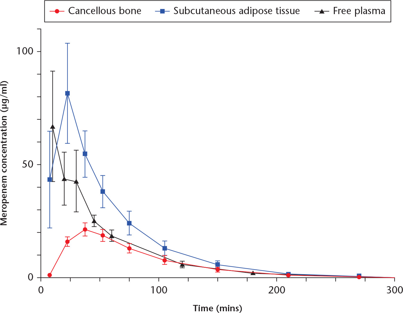 Fig. 1 
          Mean concentration-time profiles. Due to low concentrations, the x axis is cut at 300 minutes. Bars represent 95% confidence intervals.
        