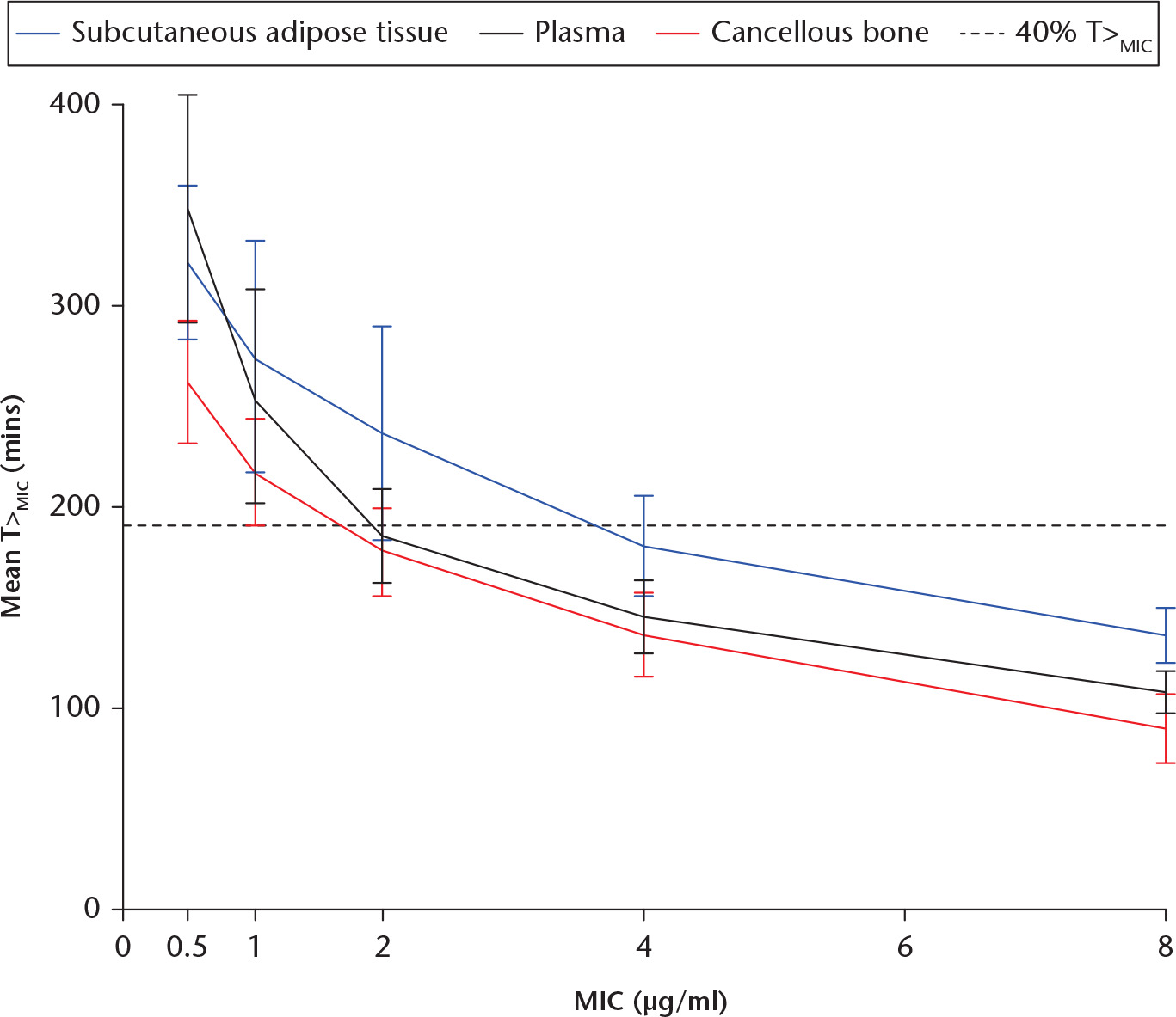 Fig. 2 
          Time with concentration above the minimal inhibitory concentration (T>MIC) versus minimal inhibitory concentrations. Bars represent 95% confidence intervals.
        