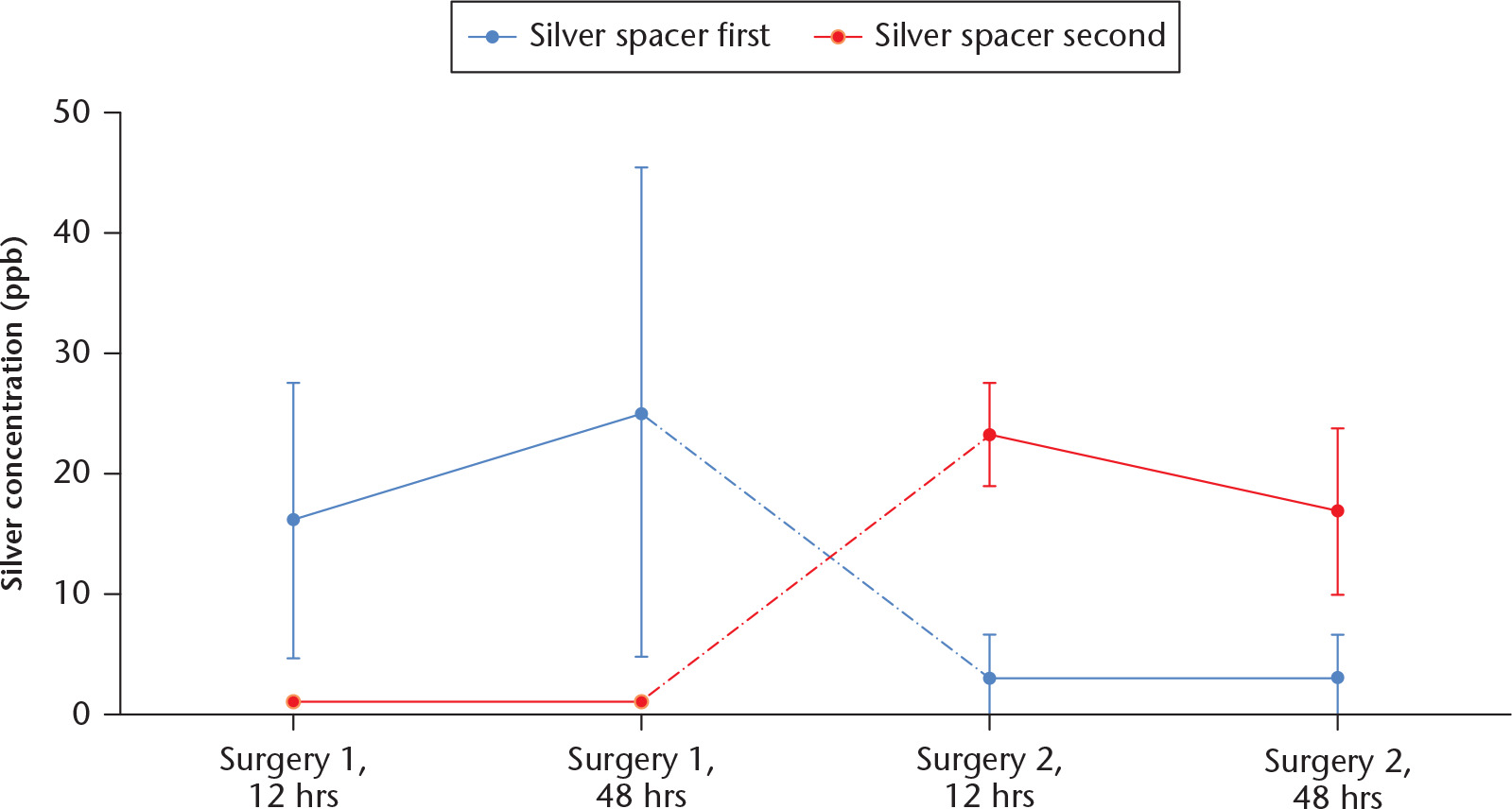 Fig. 2 
            Chart showing the silver concentration in the drainage fluid.
          