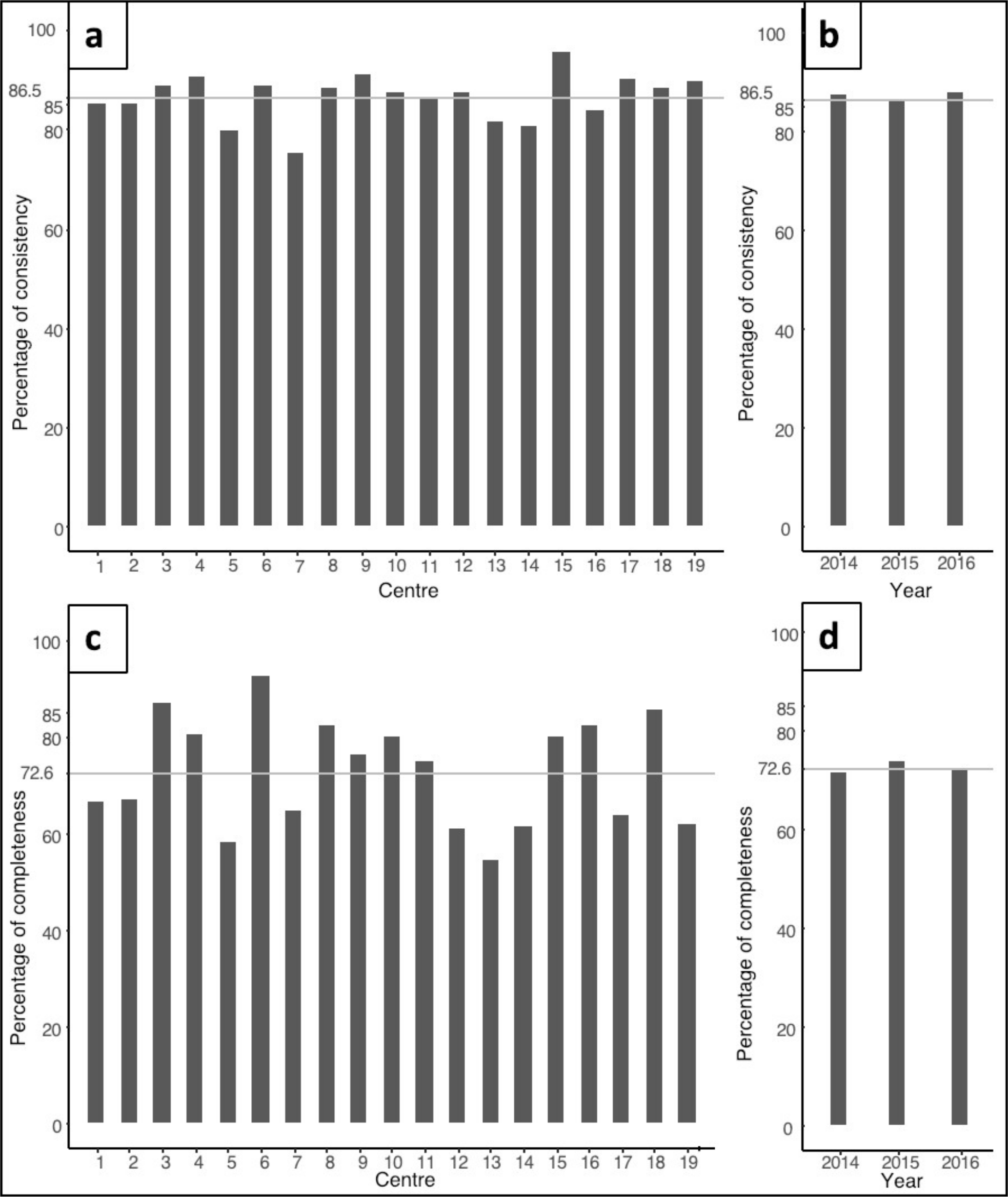 Fig. 3 
            Crude data consistency and completeness. a) Crude data consistency by referral centre. Each bar represents the percentage of consistent data by centre. The grey line represents the mean consistency. b) Crude data consistency by year. c) Crude data completeness by referral centre. The grey line represents the mean completeness. d) Crude data completeness by year.
          