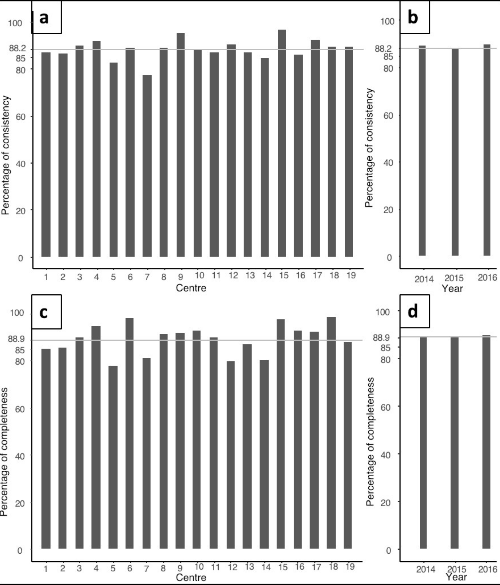 Fig. 4 
            Data consistency and completeness, considering missing data as a negative result. a) Data consistency by referral centre. Each bar represents the percentage of consistent data by centre. The grey line represents the mean consistency. b) Data consistency by year. c) Data completeness by referral centre. The grey line represents the mean completeness. d) Data completeness by year.
          