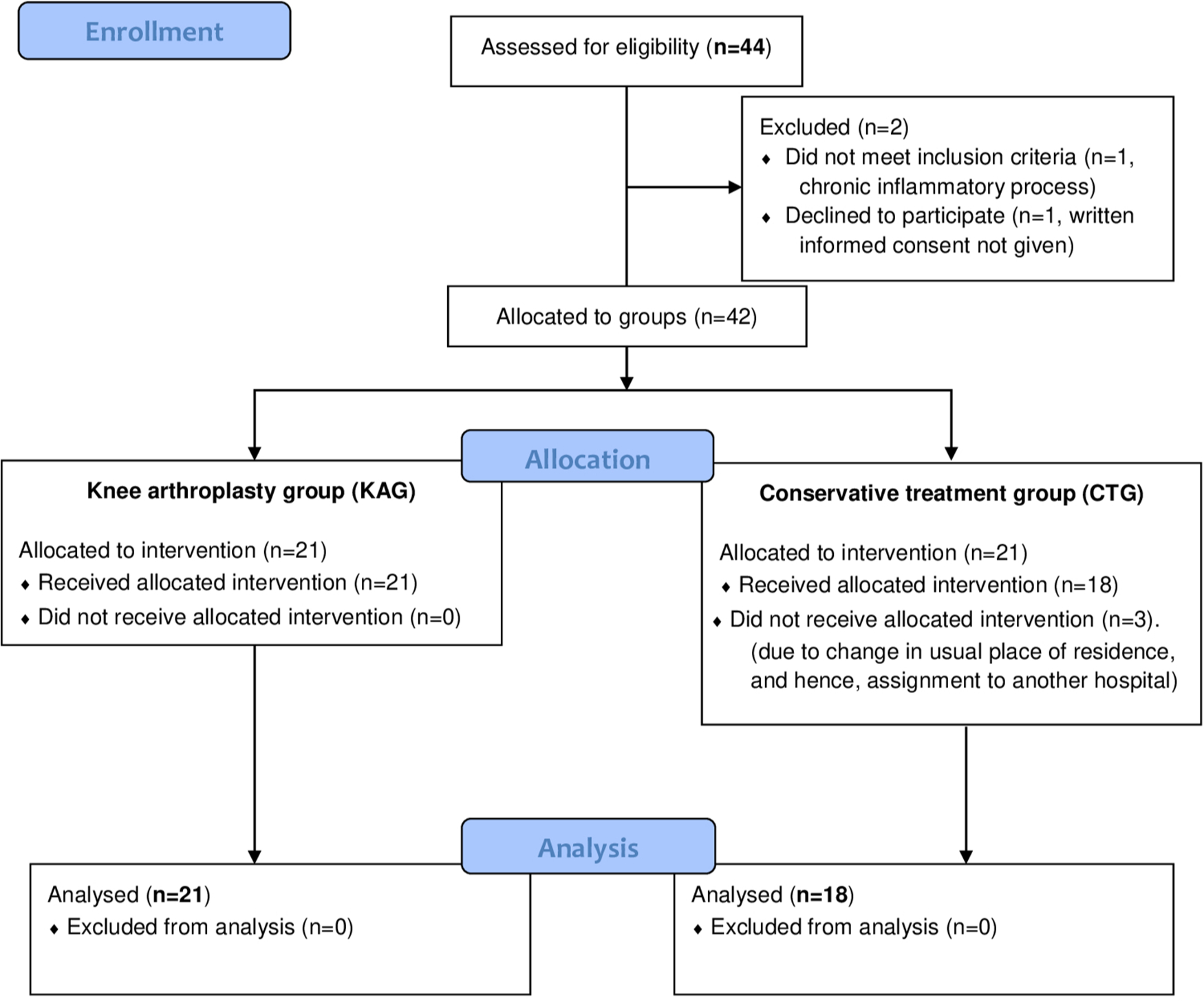 Fig. 1 
          Flow of patients through the study (Consolidated standards of reporting Trials (CONSORT) flow diagram).
        