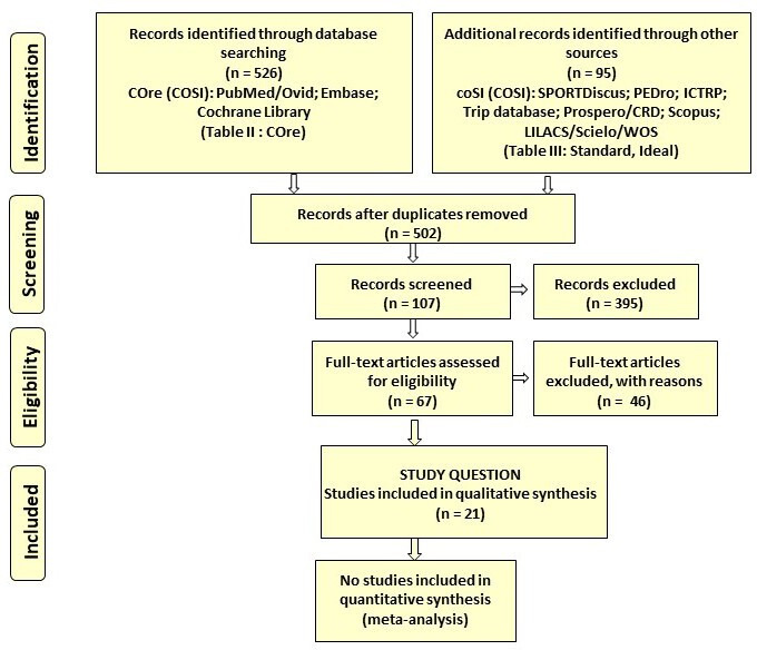 Fig. 2 
            Preferred Reporting Items for Systematic Reviews and Meta-Analyses (PRISMA) flow diagram of studies selection. ICTRP, International Clinical Trials Registry Platform; WOS, Web of Science.
          