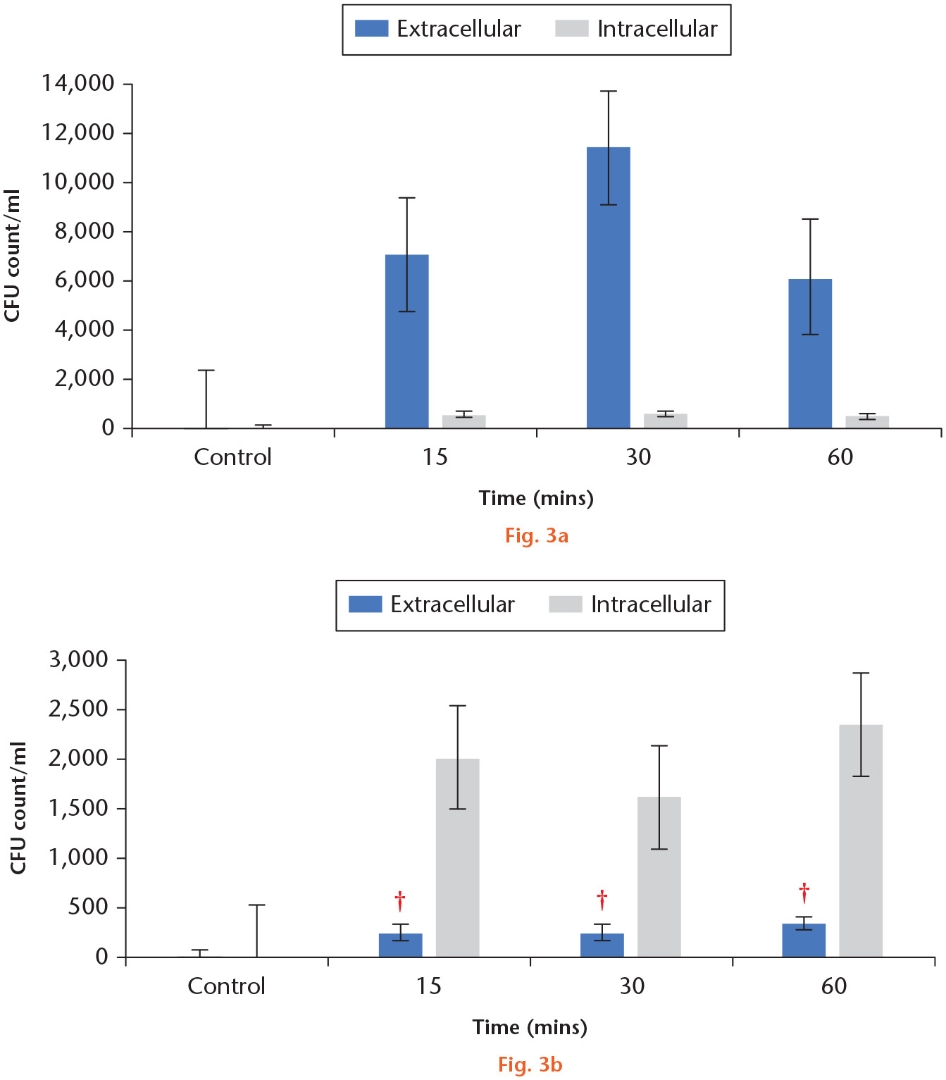 Fig. 3 
            a) Intracellular and extracellular bacterial concentrations following in vitro USA300 infection of murine osteoblasts and osteoclasts. Differences in bacterial bioburden between the intracellular and extracellular compartments of both cell types were not statistically significant. Intracellular and extracellular osteoblast USA300 levels increased over time relative to the control. Differences in both intracellular and extracellular bacterial concentrations between timepoints were not statistically significant. b) Univariate, repeated measures ANOVA analysis identified a statistically significant increase in extracellular USA300 levels from infected osteoclasts over time (F (3,20) = 16.36; p < 0.001), but failed to demonstrate a significant difference in intracellular osteoclast bacterial load over time. ANOVA, analysis of variance.
          