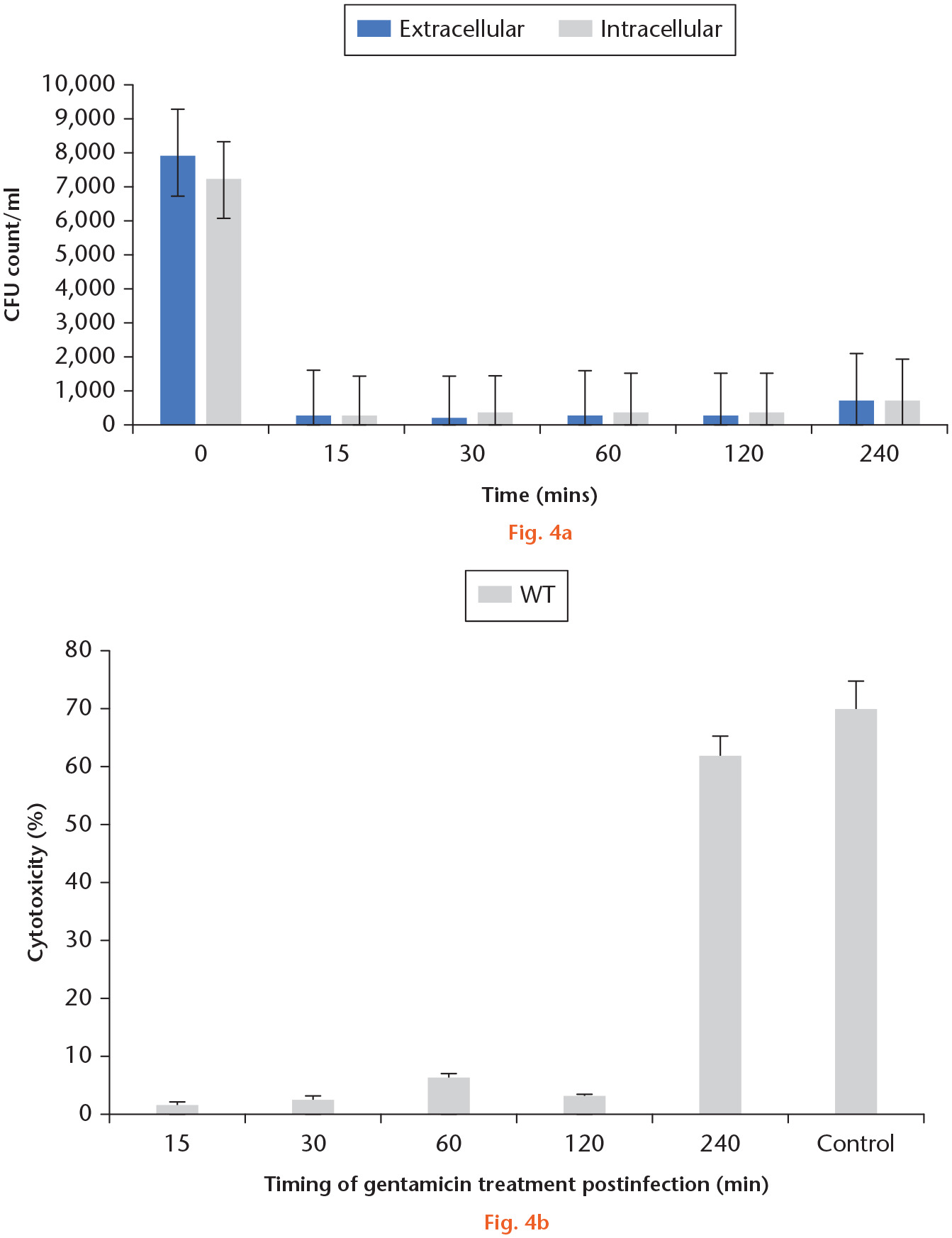 Fig. 4 
            a) Time dependence of antibiotic protection against methicillin-resistant Staphylococcus aureus (MRSA) infection in vitro. Treatment of infected osteoblasts with gentamicin reduced both intracellular and extracellular bacterial concentrations compared with the control condition by one-way ANOVA (F (5,13) = 20.89; p < 0.001 and F (5,10) = 68.83; p < 0.001, respectively). b) Treatment of WT USA300 with 50 μg/ml gentamicin within two hours of infection significantly reduced MRSA-induced cytotoxicity in infected osteoblasts compared with untreated, infected osteoblasts by two-way student’s t-test (p = 0.042). WT, wild type.
          