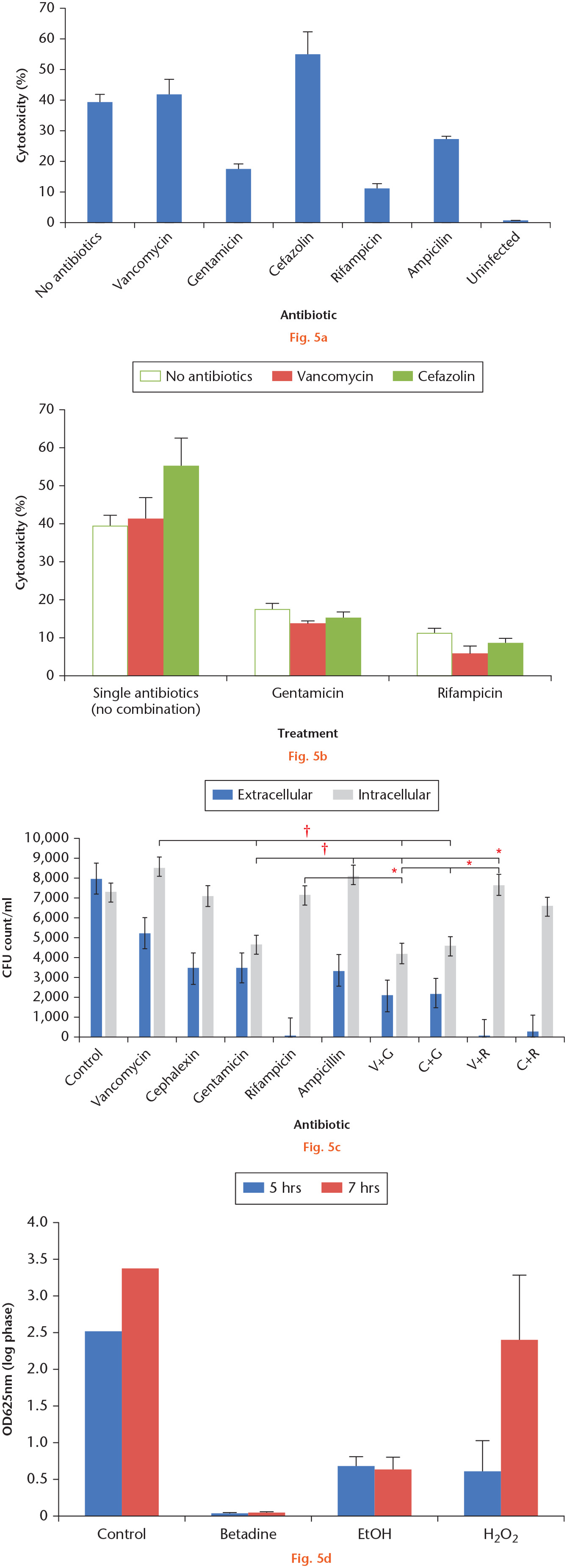 Fig. 5 
            a) Commonly used antiseptics were investigated for their efficacy against in vitro methicillin-resistant Staphylococcus aureus (MRSA) infection of murine osteoblast precursor cells. The ability of antibiotics to rescue USA300-infected MC3T3-E1 cells as single agents and in combination was assessed. As single agents, rifampicin and gentamicin demonstrated the greatest reductions in cytotoxicity, although these differences were not statistically significant. b) Inhibition of USA300-infected osteoblast death by antibiotics within 24 hours of infection. Greater reductions in cytotoxicity were observed when vancomycin and cefazolin were administered with gentamicin or rifampicin relative to pure vancomycin or cefazolin treatment. Combined vancomycin and rifampicin administration reduced USA300-induced cytotoxicity to the greatest extent. However, these differences were not statistically significant. c) Intracellular and extracellular bacterial concentrations obtained from infected osteoblasts were significantly lessened by antibiotic treatment three hours postinfection by one-way ANOVA (F (9,45) = 6.08; p < 0.001 and F (9,45) = 5.82; p < 0.001, respectively). After an antibiotic incubation period of one hour, gentamicin-containing treatments most effectively reduced intracellular bacterial level, although this difference was not statistically significant compared with untreated, infected controls. Rifampicin treatment alone or in combination with vancomycin or cephalexin for one hour most effectively reduced extracellular bacterial concentrations three hours postinfection relative to the untreated control and groups treated with other antibiotics. Tukey’s post hoc comparisons demonstrated that gentamicin more effectively reduced intracellular USA300 concentrations compared to vancomycin (p = 0.002), ampicillin (p = 0.008), and the combination of vancomycin and rifampin (VR) (p = 0.042), while the combination of vancomycin and gentamicin (VG) and cefazolin and gentamicin (CG) more effectively reduced intracellular USA300 concentrations than vancomycin alone, p = 0.000 and p = 0.003, respectively. Tukey post hoc comparisons also showed that the combination of vancomycin and gentamicin reduced intracellular USA300 more than rifampicin (p = 0.046), and that the combined administration of cefazolin and gentamicin (CG) and vancomycin and gentamicin (VG) more effectively reduced intracellular USA300 concentrations compared to the combination of vancomycin and rifampicin (VR), p = 0.049 and p = 0.010, respectively. Optical density (OD) at 625 nm was observed following USA300 infection and betadine, ethanol, or hydrogen peroxide treatment after five and seven hours. All three agents reduced optical density, although betadine most effectively reduced bacterial proliferation and optical density in vitro. *p < 0.050, †p < 0.010. ANOVA, analysis of variance. CFU, colony-forming units; C, cephalexin; EtOH, ethanol; G, gentamicin; H202, hydrogen peroxide; R, rifampicin; V, vancomycin.
          