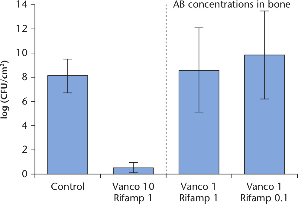 Fig. 5 
            Graph showing the log colony forming units (CFUs) per cm2 for seven day Staphylococcus epidermidis biofilms without thermal exposure. Data are presented as means and corresponding 95% confidence intervals of at least four experiments per group. Vanco 10, vancomycin 10 mg/l; Vanco 1, vancomycin 1 mg/l; Rifamp 1, rifampicin 1 mg/l; Rifamp 0.1, rifampicin 0.1 mg/l.
          