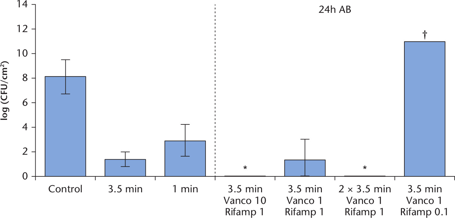 Fig. 6 
            Graph showing the log colony forming units (CFUs) per cm2 for seven day Staphylococcus epidermidis biofilms. Data are presented as means and corresponding 95% confidence intervals of at least four experiments per group (except n = 3 for the group: two times 3.5-minute heating, vancomycin 1 mg/l, and rifampin 1 mg/l). *Full eradication. †CFUs could not be counted due to very large numbers. AB, vancomycin from 1 mg/l to 10 mg/l and rifampicin from 0.1 mg/l to 1 mg/l for 24 hours after thermal shock from induction heater; 3.5 min, thermal shock of 60ºC for 3.5 minutes; 1 min, thermal shock of 60ºC for one minute; 2 × 3.5 min, thermal shock of 60ºC for 3.5 minutes, followed by 24 hours of antibiotics and subsequently followed by a second thermal shock of 60ºC for 3.5 minutes (plating was performed directly after second thermal shock); Vanco 10, vancomycin 10 mg/l; Vanco 1, vancomycin 1 mg/l; Rifamp 1, rifampicin 1 mg/l; Rifamp 0.1, rifampicin 0.1 mg/l.
          