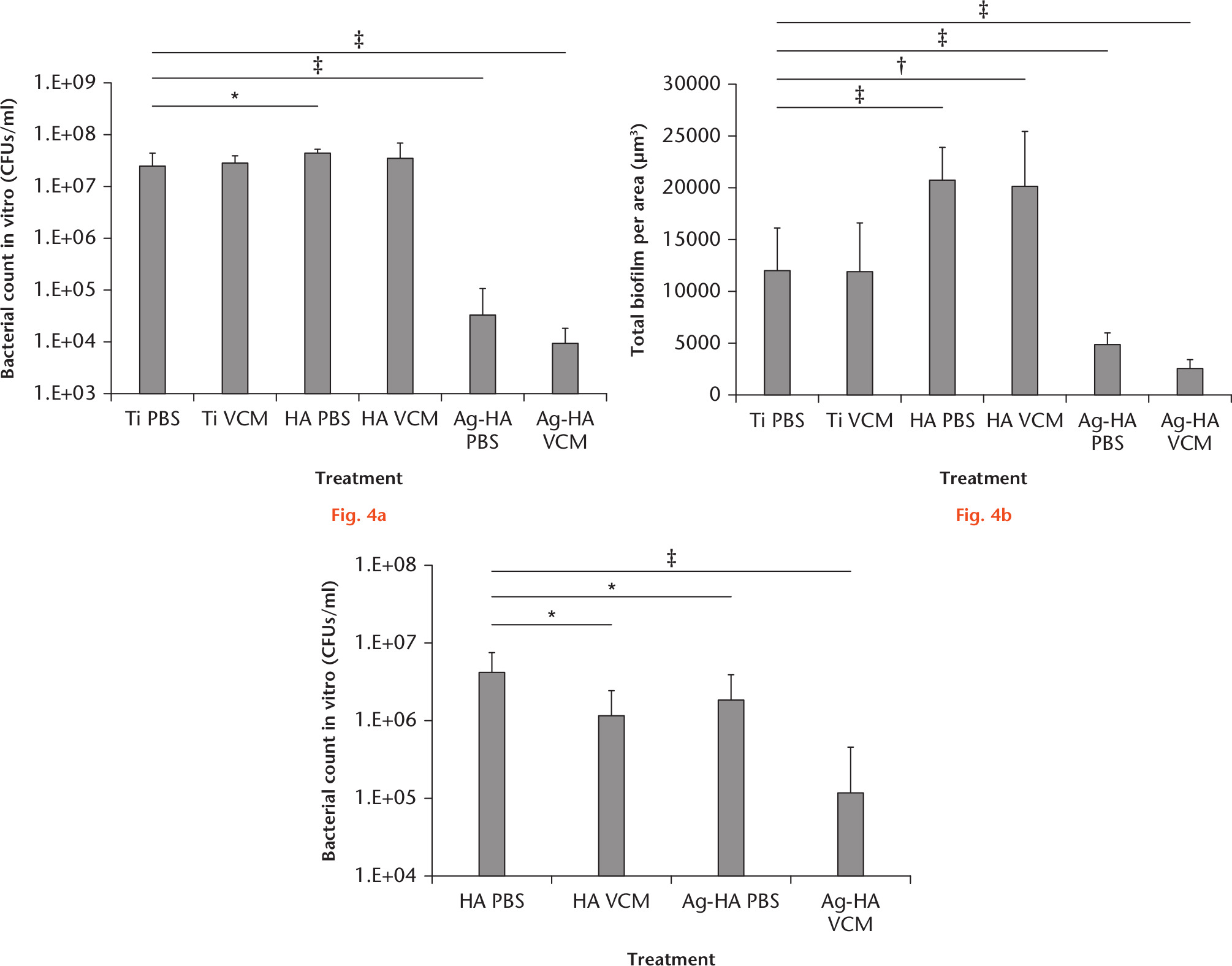 Fig. 4 
            The effect of treatments on: a) bacterial survival in vitro; b) biofilm formation; and c) bacterial survival in vivo (total of 12 discs). a) The combination of vancomycin (VCM) and silver (Ag) significantly reduced bacterial cell counts compared to the titanium phosphate-buffered saline (Ti PBS) group (p < 0.001, Steel’s multiple comparisons test). b) The total biofilm volume in the analyzed area in the Ag-hydroxyapatite PBS (Ag-HA PBS) and Ag-HA VCM groups was significantly smaller than that in the Ti PBS group (12 sections from four discs) (p < 0.001, Dunnett’s multiple comparison test). c) The effect of VCM with Ag was significantly more reliable than that of either treatment alone (12 discs from three rats) (p < 0.001, Steel’s multiple comparison test). In all graphs, data are presented as the mean (SD). *p < 0.05; ‡ p < 0.001.
          