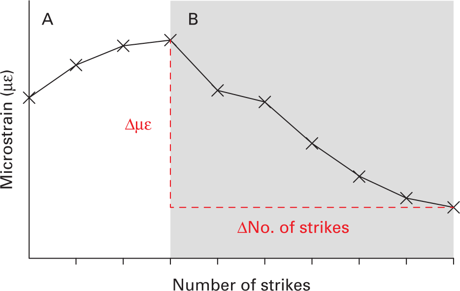 Fig. 3 
            Representative bone microstrain measurements during seating. An increase of strain is observed (A), followed by an inflexion point and subsequent deterioration (B).
          