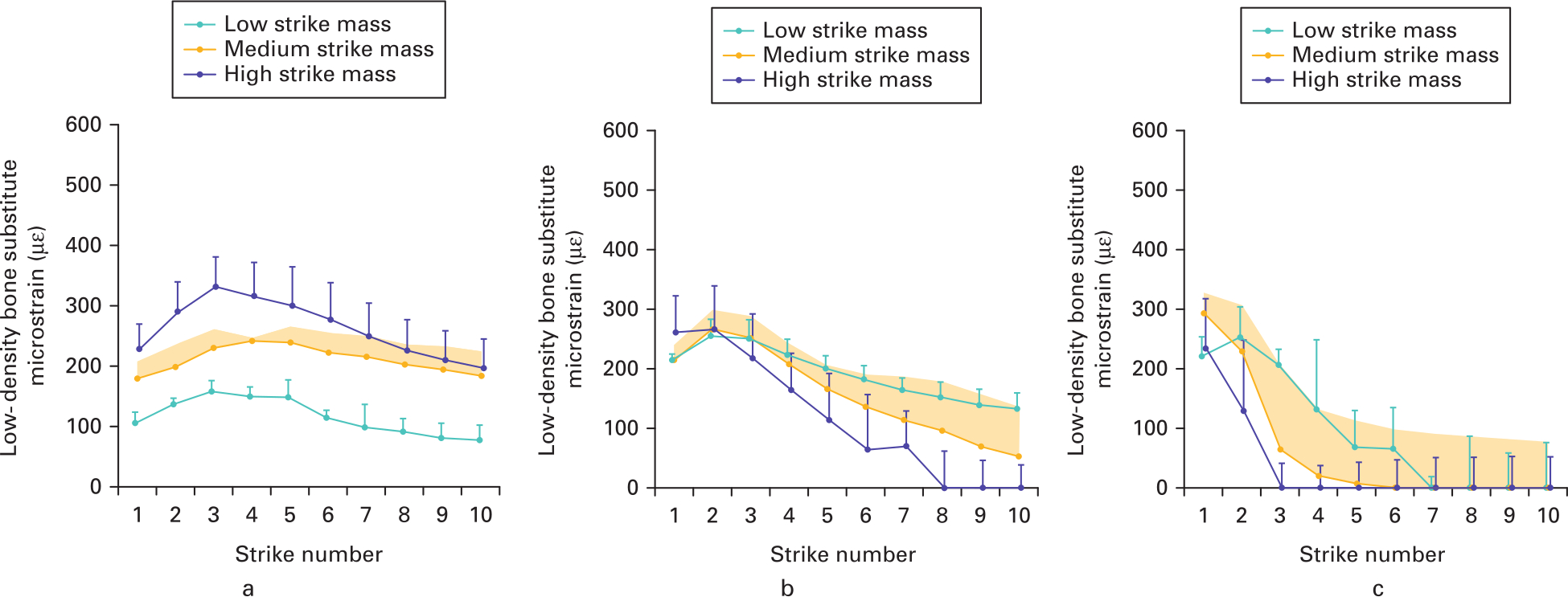 Fig. 4 
            Mean microstrain measured (with SD) post-strike for low-density bone at a) low, b) medium, and c) high velocities. Strains are characterized by increasing strain, an inflexion point, and strain reduction.
          