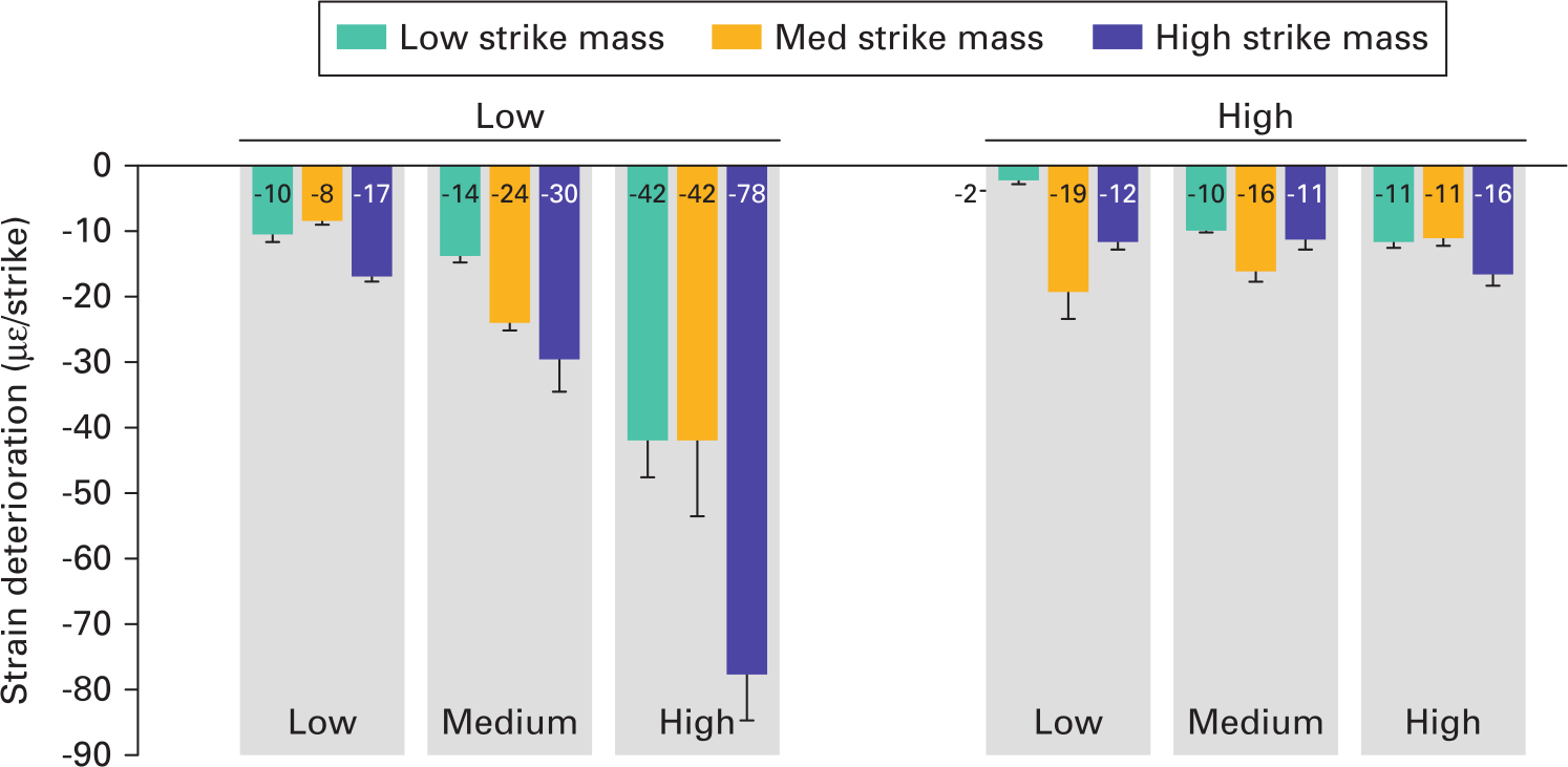 Fig. 5 
            Mean strain deterioration (with SD) for each impaction technique. Strain deterioration was greatest for lower-density bone, and for medium- or high-velocity strikes.
          