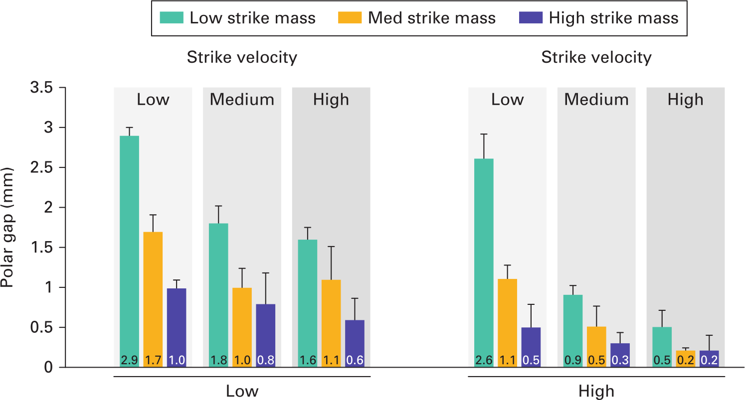 Fig. 7 
            Mean polar gaps at seating (with SD) for each impaction technique. Polar gap is reduced with both increasing impact mass and velocity.
          