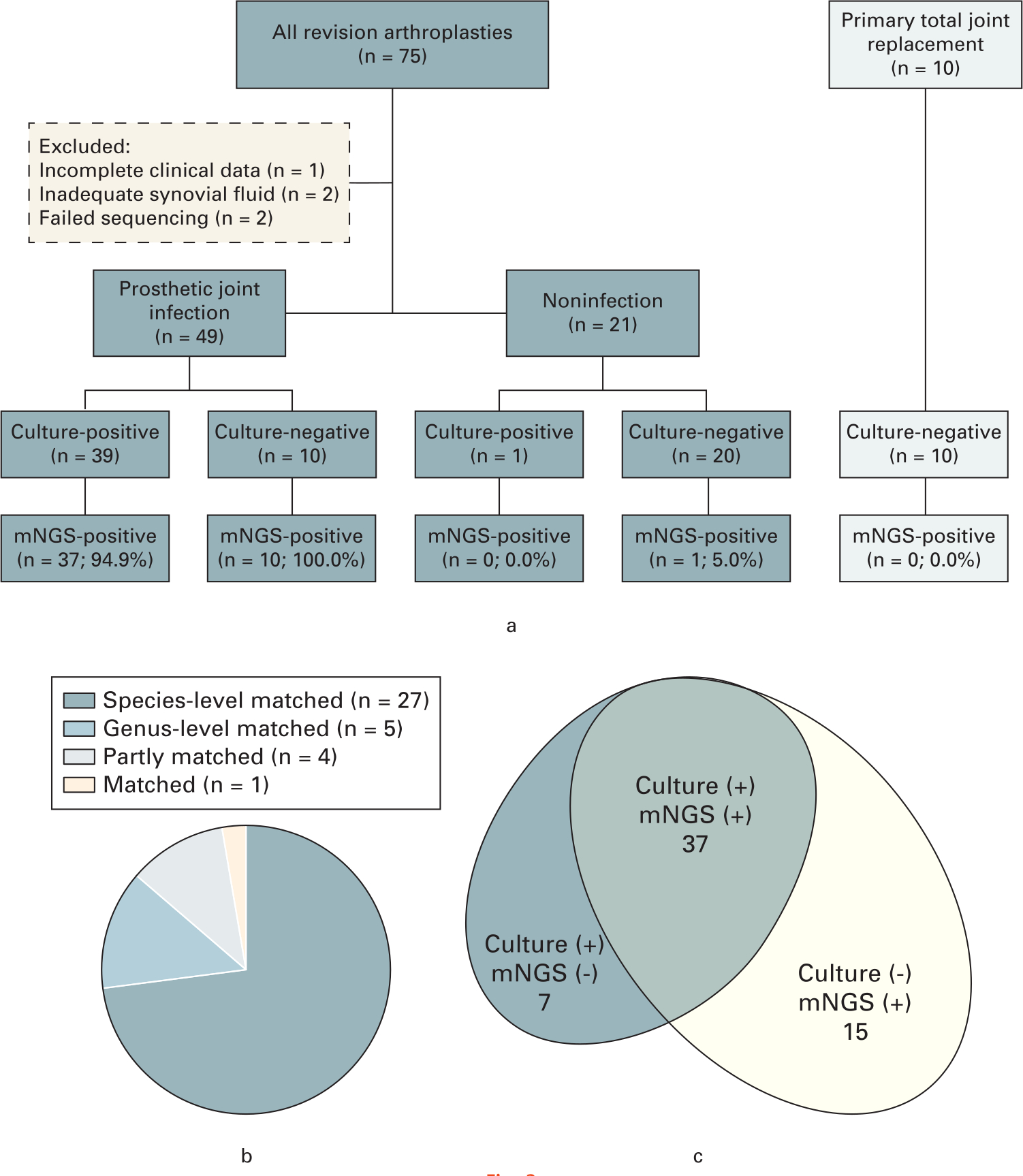 Fig. 3 
          a) Flowchart detailing enrolment and microbiological results of study samples. b) The concordance between metagenomic next-generation sequencing (mNGS) and culture of culture-positive prosthetic joint infection (PJI), where n = number of patients. c) The number of pathogens detected by mNGS in genus-level compared to culture in the PJI group.
        