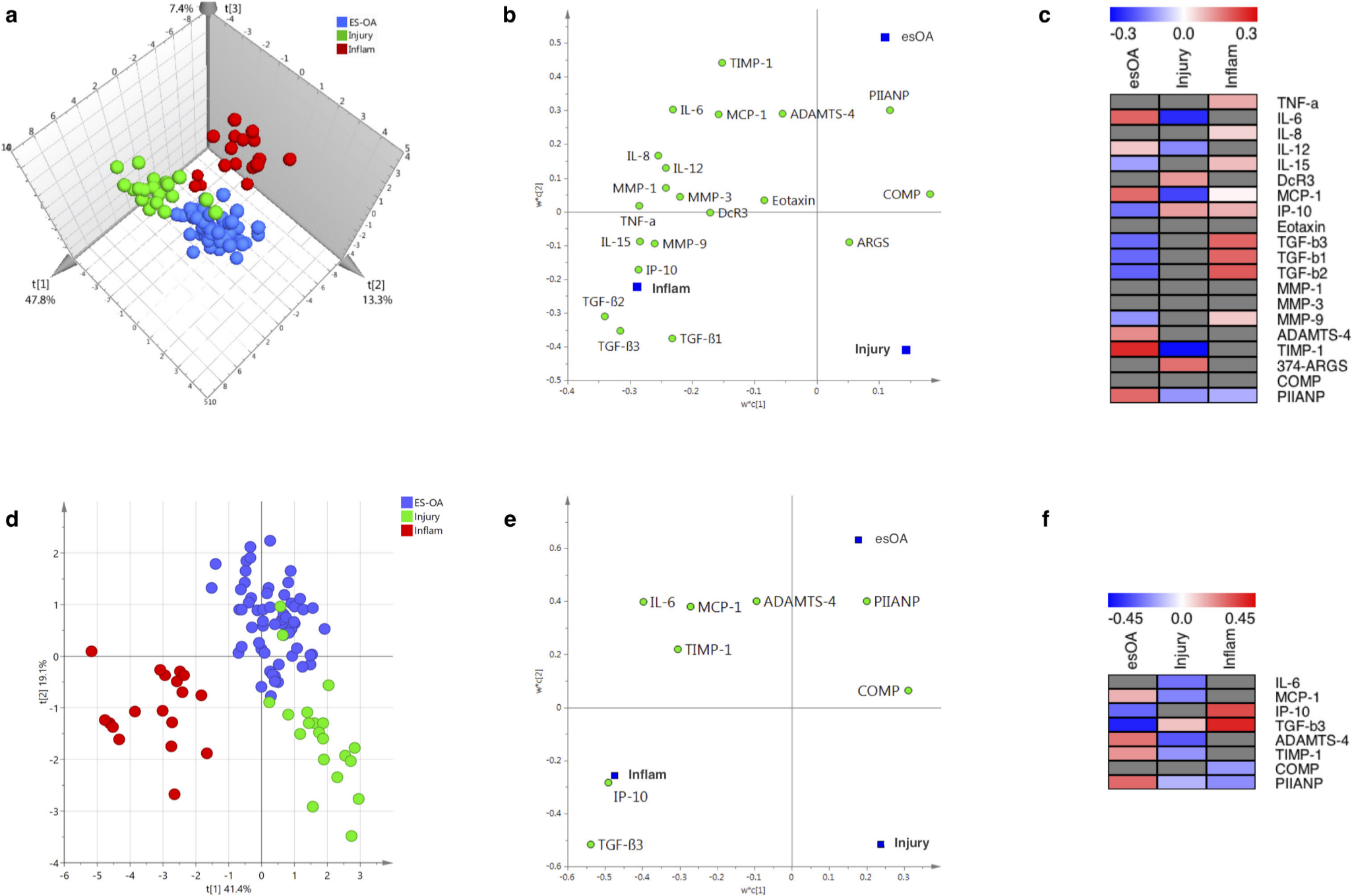 Fig. 1 
            a) to c) Full partial least square discriminant analysis (PLS-DA) models using 20 synovial fluid (SF) markers. Three-component model: R2 = 0.770; Q2 = 0.718. d) to f) Streamlined PLS-DA models using eight SF markers. Two-component model: R2 = 0.694; Q2 = 0.673. a) and d) Observation score plot providing a visual assessment of patient class separation. b) and e) Variable loading bi-plot displaying the relationship between markers and patient cohorts. Markers (X-variables) in the vicinity of a dummy cohort (Y-variable) have the greatest discriminating power. c) and f) Variable regression coefficient plots: distances from the origin on the variable loading bi-plot correspond to the PLS regression coefficients, which are used to determine how strongly a marker is associated with a cohort. Grey boxes denote markers with non-significant regression coefficients whose 95% confidence intervals span zero. 'Injury' refers to non-osteoarthritis knee injury. ADAMTS-4, a disintegrin and metalloproteinase with thrombospondin motifs 4; ARGS, alanine-arginine-glycine-serine; COMP, cartilage oligomeric matrix protein; DcR3, decoy receptor; esOA, end-stage knee osteoarthritis; IL, interleukin; Inflam, inflammatory arthritis; IP-10, interferon γ-induced protein 10 kDa; MCP, monocyte chemoattractant protein; MMP, matrix metalloproteinase; PIIANP, type IIA procollagen N-terminal propeptide; TGF, transforming growth factor; TIMP, tissue inhibitor of metalloproteinase; TNF-α, tumour-necrosis factor-alpha.
          