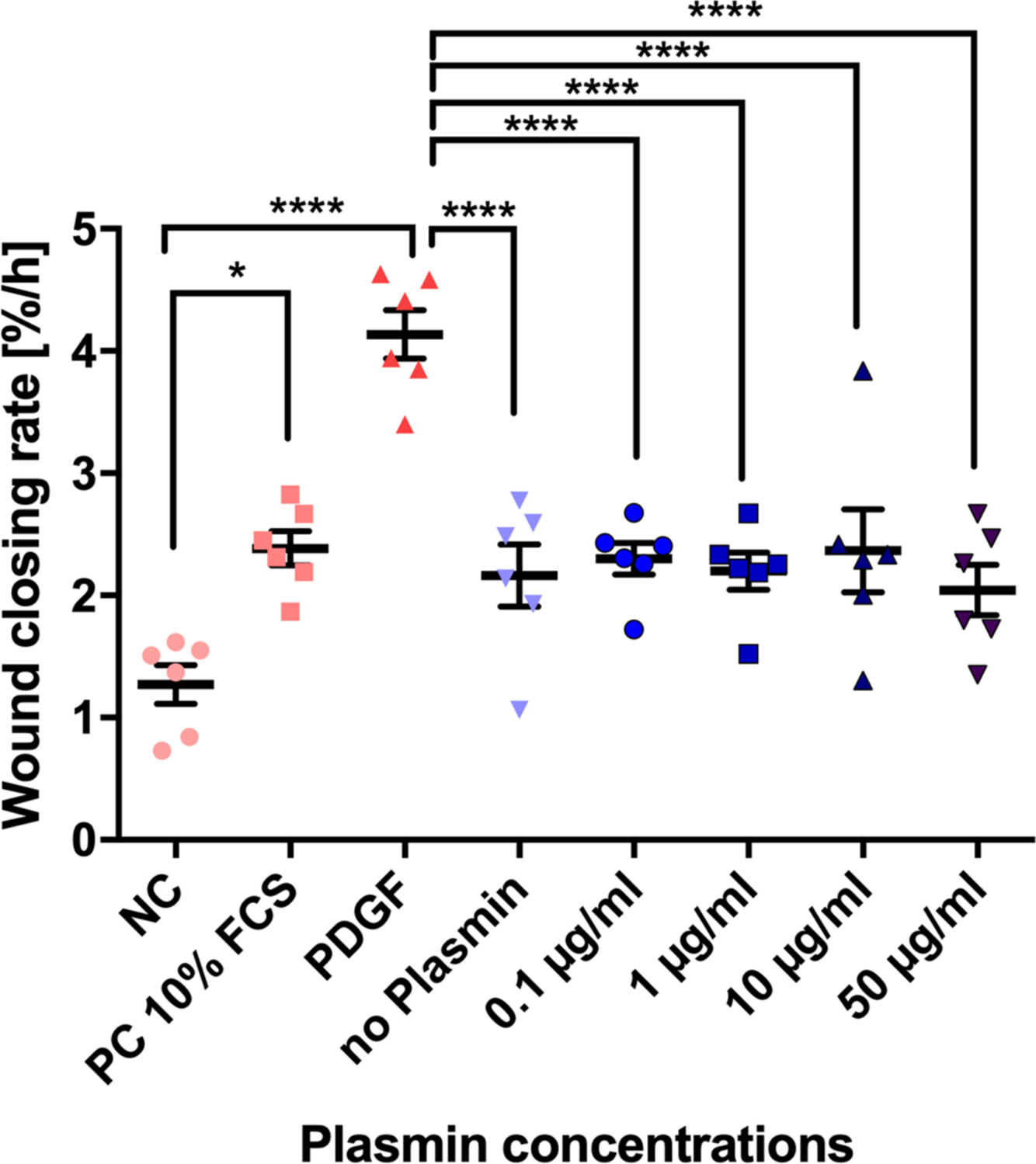 Fig. 4 
            Overall means of slopes across six donors of wound scratch assays to investigate the effects of plasmin on primary anterior cruciate ligament (ACL)-derived ligamentocytes (ACL-LCs). The means and SDs of the wound closing rate, given as area %/hour, were inferred from the slopes by fitting a linear regression within the first 24 hours after induction of the wound using the WoundMaker 96-pin tool (six biological replicates = human ACL donors). FCS, fetal calf serum; NC, negative control; PC, positive control; PDGF, platelet-derived growth factor. The signiﬁcance from pairwise testing is stated as follows: non-signiﬁcant p > 0.05; *p ≤ 0.05; **p ≤ 0.01; ***p ≤ 0.001; ****p ≤ 0.0001.
          