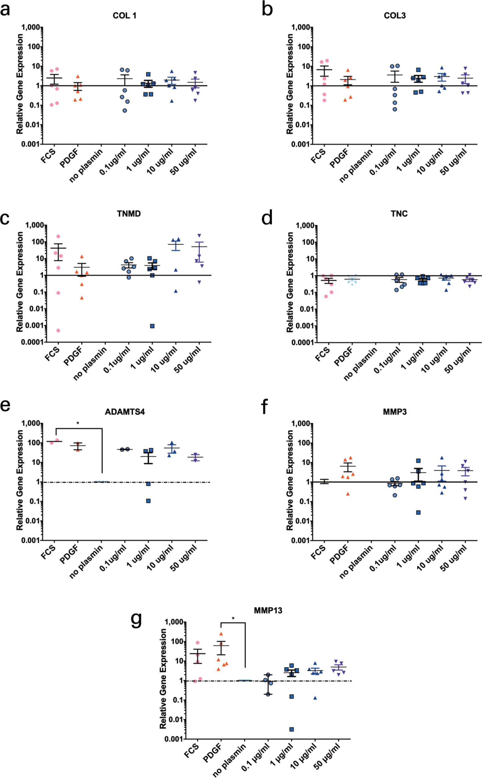 Fig. 5 
             Relative gene expression in the anterior cruciate ligament (ACL)-derived ligamentocytes (ACL-LCs) of six human ACL donors of induced wound scratch assays and exposure to different concentrations of plasmin in medium. a) Collagen type 1 (COL1), b) Collagen type 3 (COL3), c) Tenomodulin (TNMD), d) Tenascin (TNC), e) ADAMTS-4, f) Stromelysin 1 (MMP3), g) Collagenase 3 (MMP13). The signiﬁcance is stated as follows: non-signiﬁcant p > 0.05, *p ≤ 0.05. FCS, fetal calf serum; PDGF, platelet-derived growth factor.
          