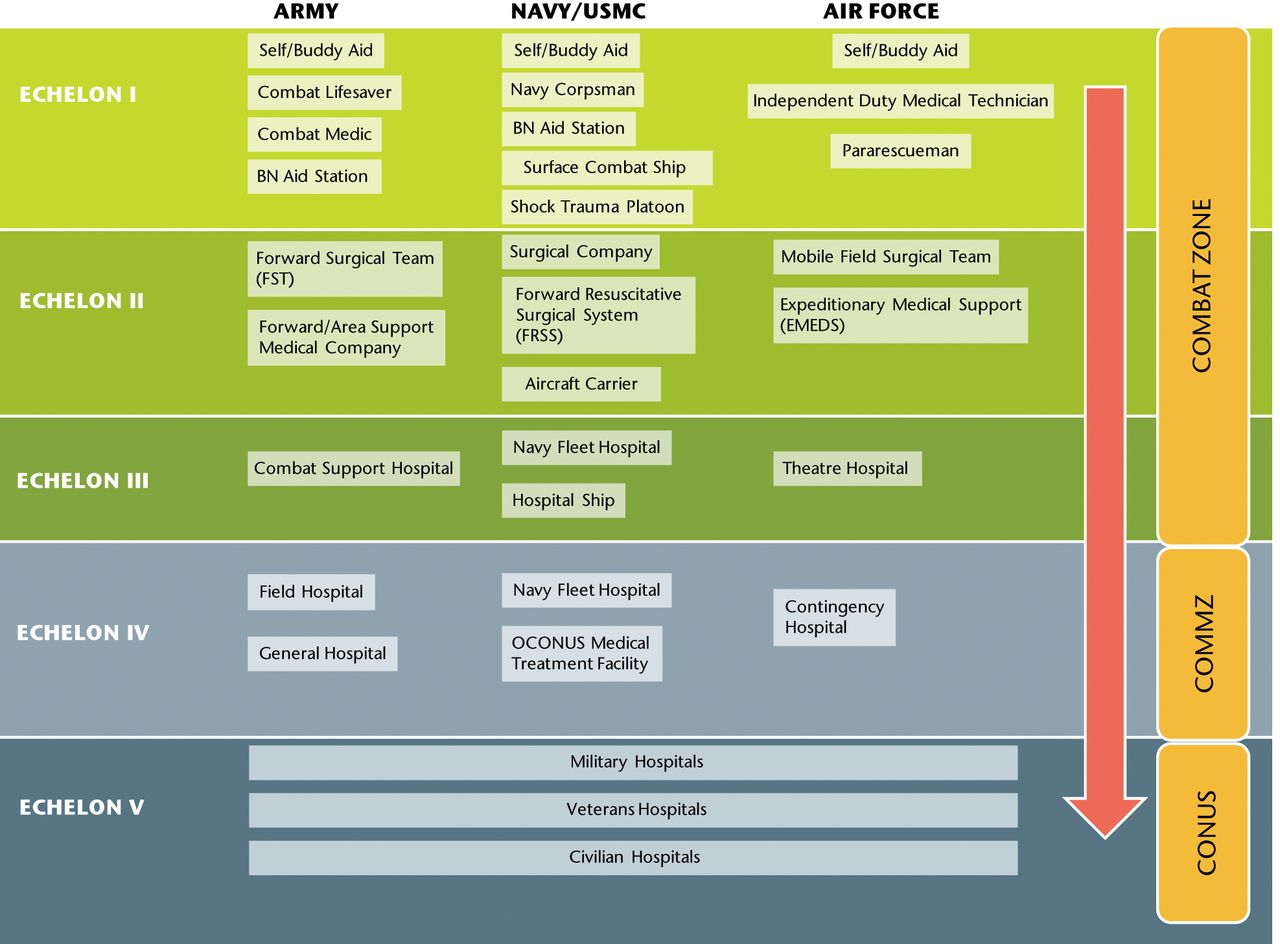 Fig. 2 
          Diagram of the Joint Echelons of Care in the Military Health System. BN = battalion, COMMZ = communications zone, CONUS = continental United States, OCONUS = outside continental United States, USMC = United States Marine Corps. (Reproduced with permission fromOwens BD, Belmont PJ Jr, eds. Combat Orthopaedic Surgery: Lessons Learned in Iraq and Afghanistan. SLACK Inc, 2001; Thorofare: New Jersey.)
        