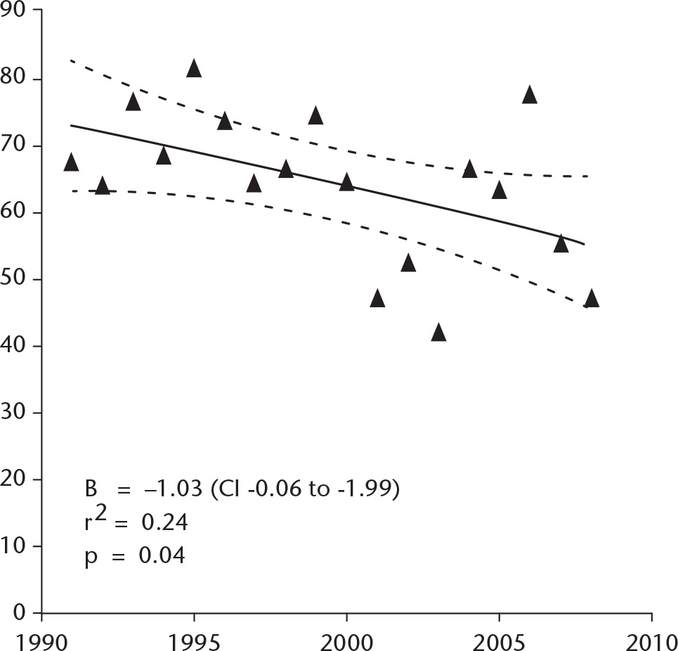 Fig. 1 
          Annual numbers of TEAs over time. Figure reprinted from Jenkins PJ, Watts AC, Norwood T, et al. Total elbow replacement: outcome of 1,146 arthroplasties from the Scottish Arthroplasty Project. Acta Orthop 2013;84:119-123.
        