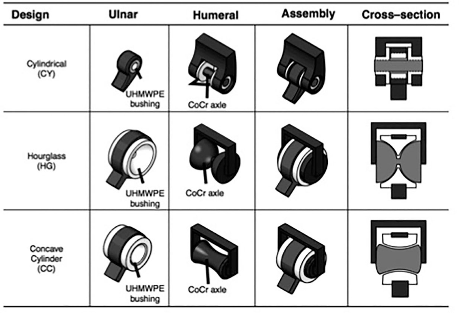 Fig. 2 
            Three commonly used modern linked bearing models. Cylindrical, CY (Coonrad-Morrey, Zimmer-Biomet, Warsaw, Indiana), Hourglass, HG (Discovery, Biomet, Warsaw, Indiana.) and Concave Cylinder (Latitude EV, Tornier/Wright Medical, Inc.). Figure reprinted, with the permission of Taylor and Francis Group, from Willing R, King GJ, Johnson JA. The effect of implant design of linked total elbow arthroplasty on stability and stress: a finite element analysis. Comput Method Biomech Biomed Engin 2014;17:1165-1172.
          