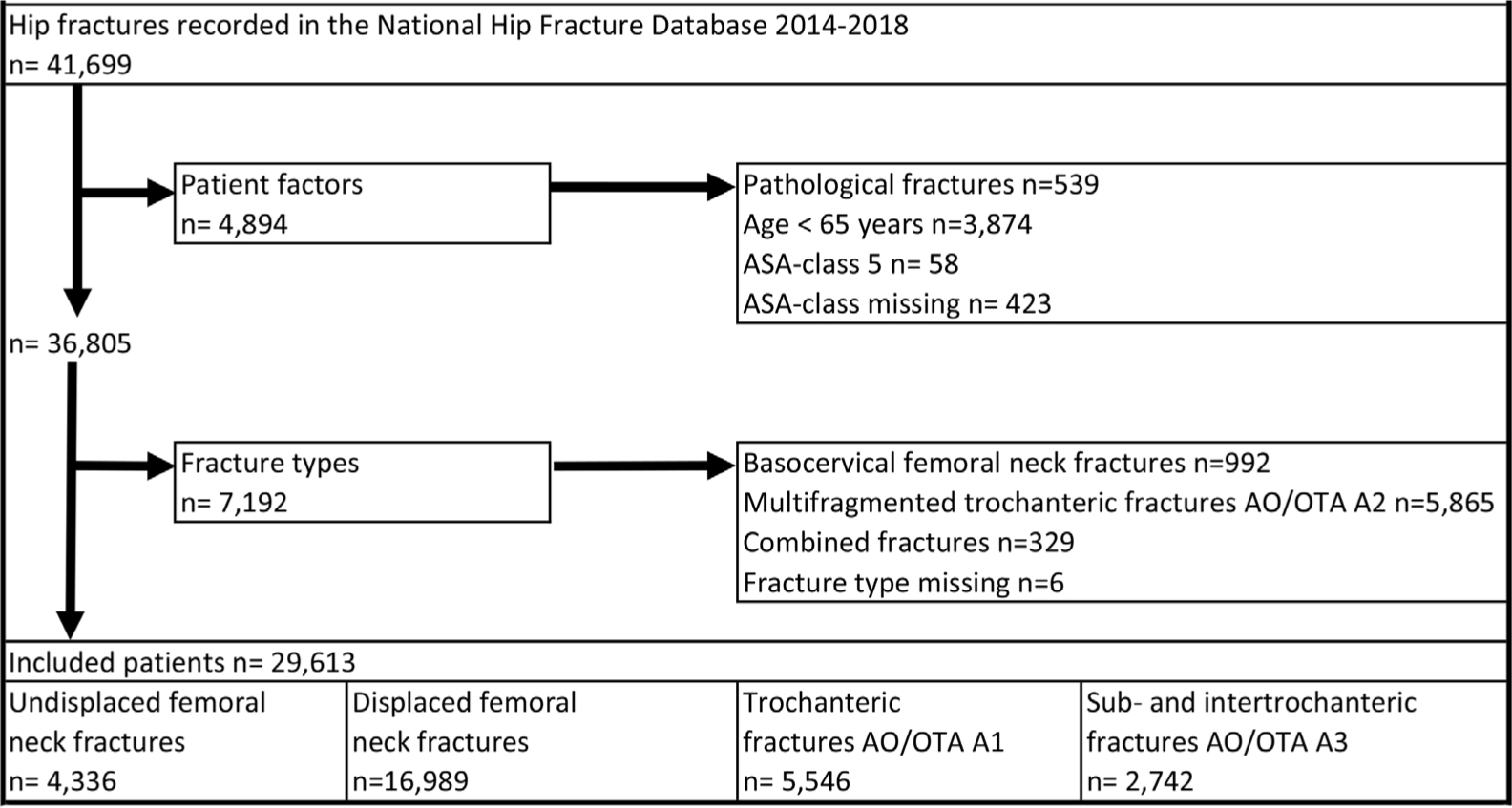 Fig. 1 
            Patient selection-study population. OTA, Orthopaedic Trauma Association; ASA, American Society of Anesthesiologists.
          