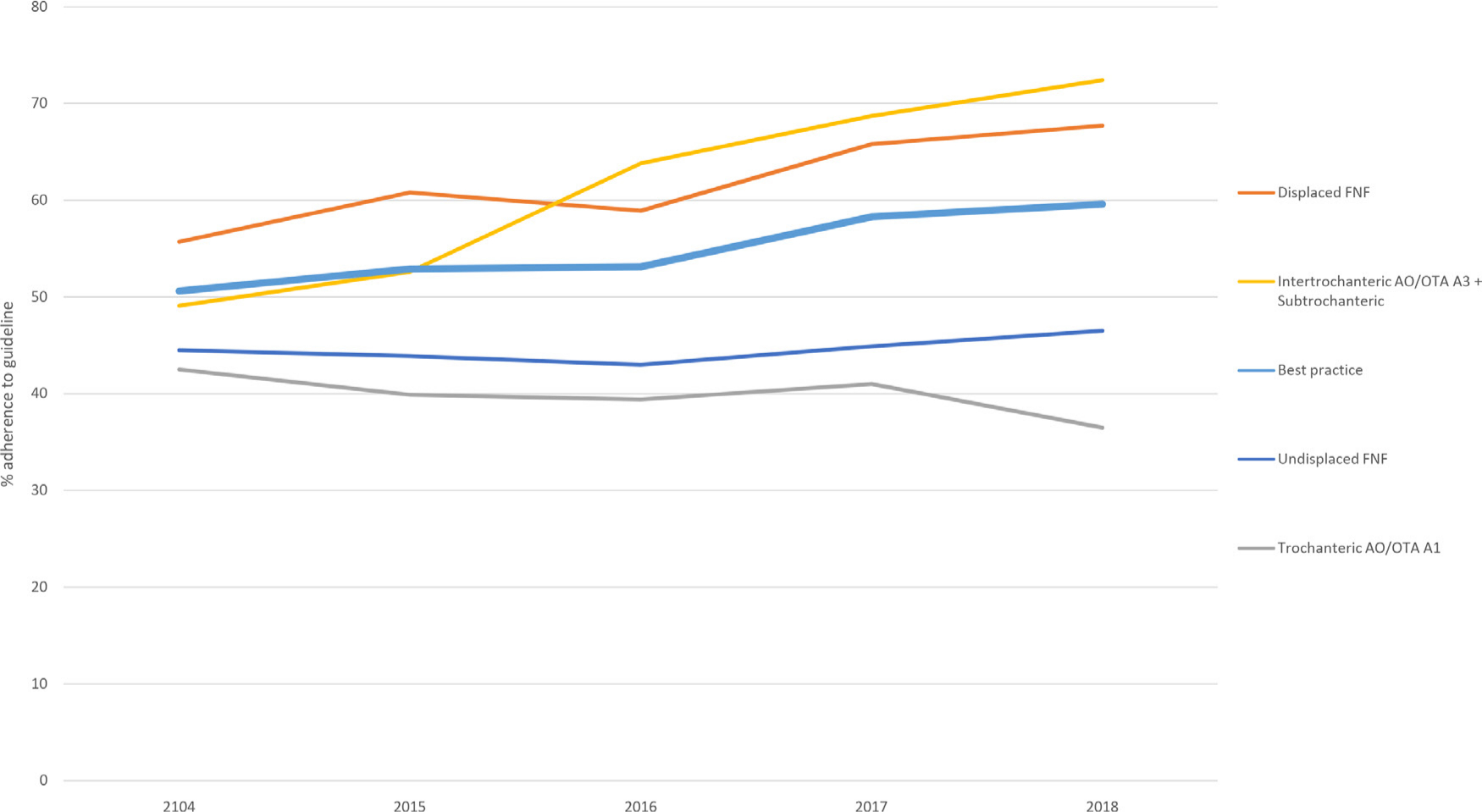 Fig. 3 
            Fracture specific adherence to best practice January 2014 to December 2018. Values given as mean percent adherence to fracture specific guideline recommendation.FNF, femoral neck fracture,OTA, Orthopaedic Trauma Association.
          